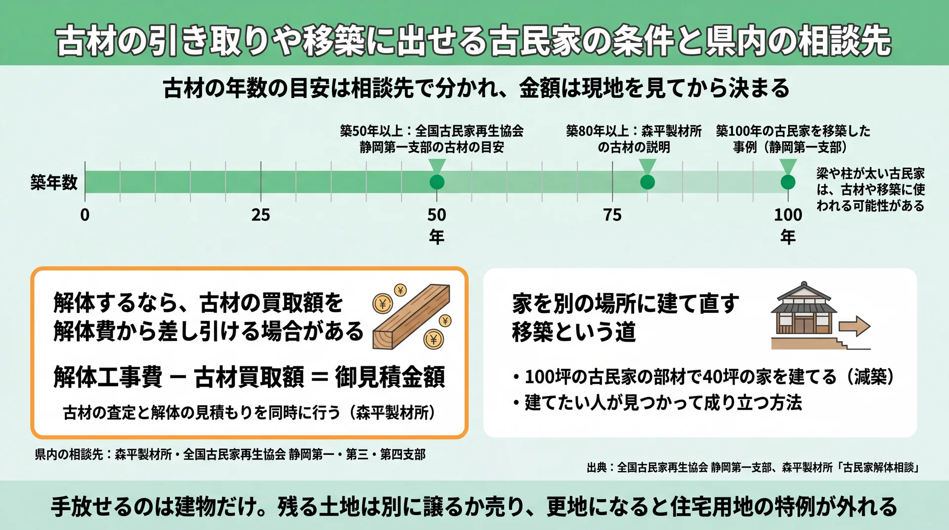古材の年数の目安(築50年・築80年)、解体費から古材買取額を引く見積もり式、移築と減築の例