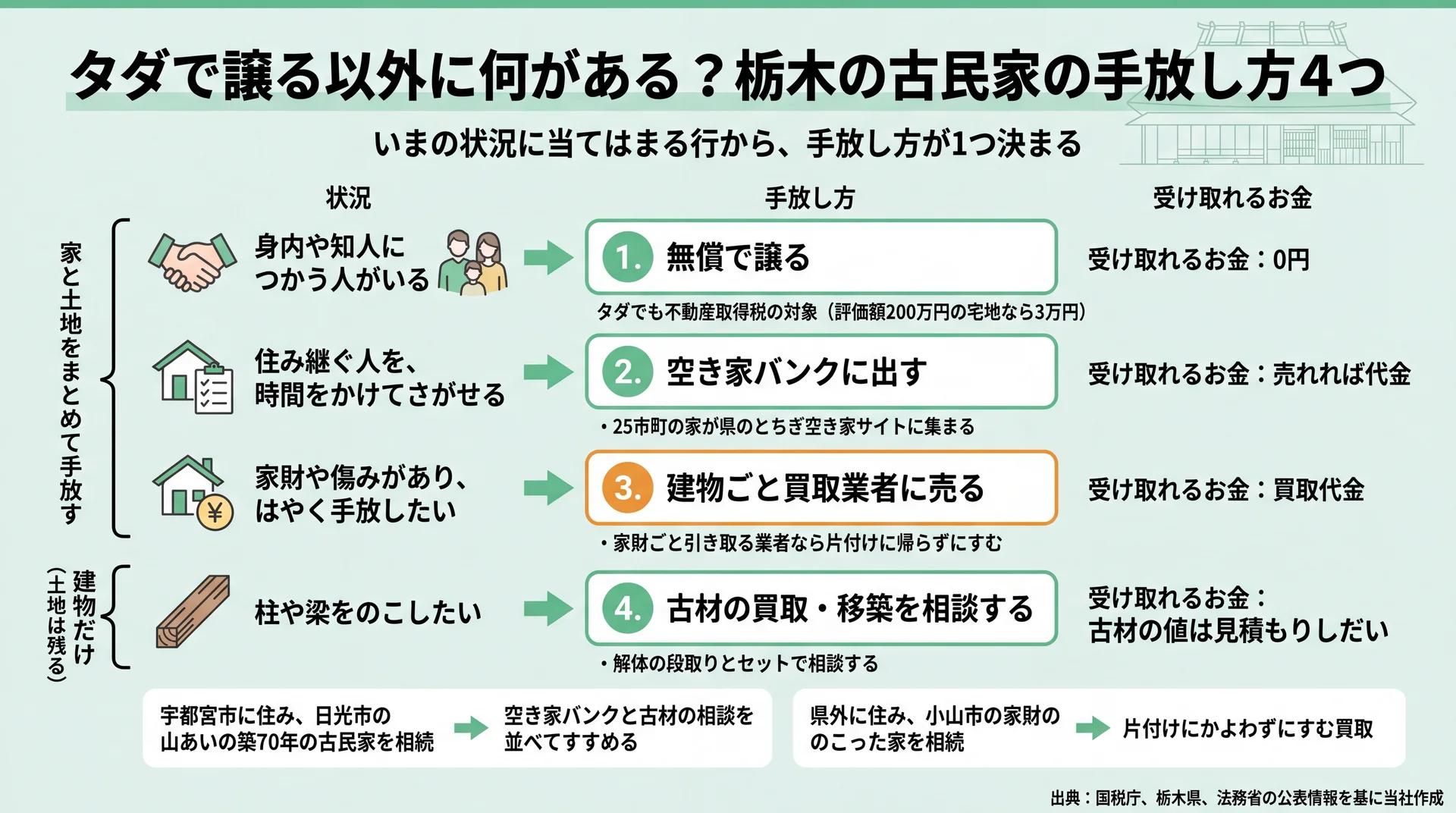 状況4つから無償譲渡・空き家バンク・買取・古材移築を選ぶ分岐図と栃木の相続2例