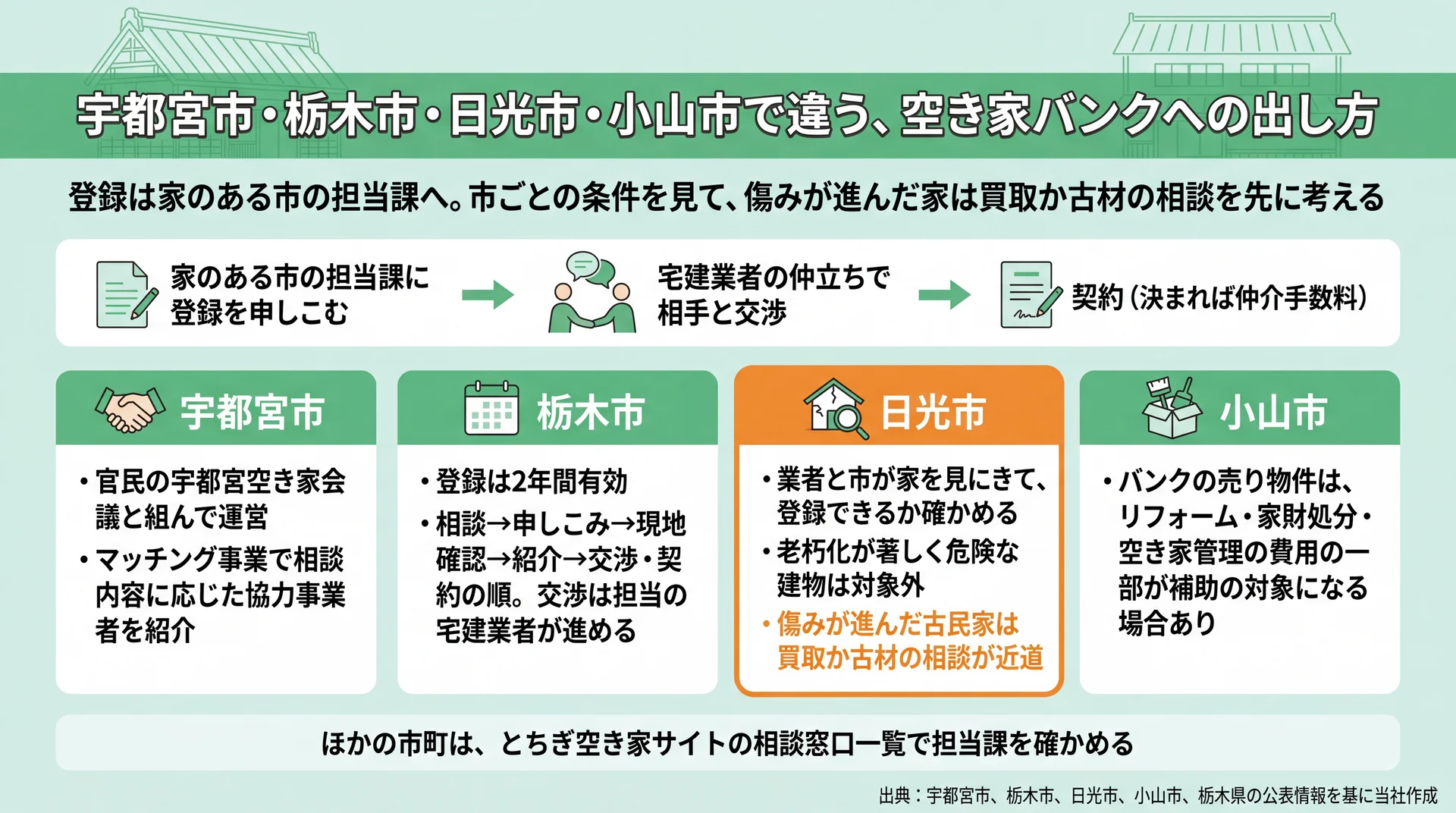 宇都宮市のマッチング事業、栃木市の登録2年有効、日光市の登録条件、小山市の補助を並べた4市比較