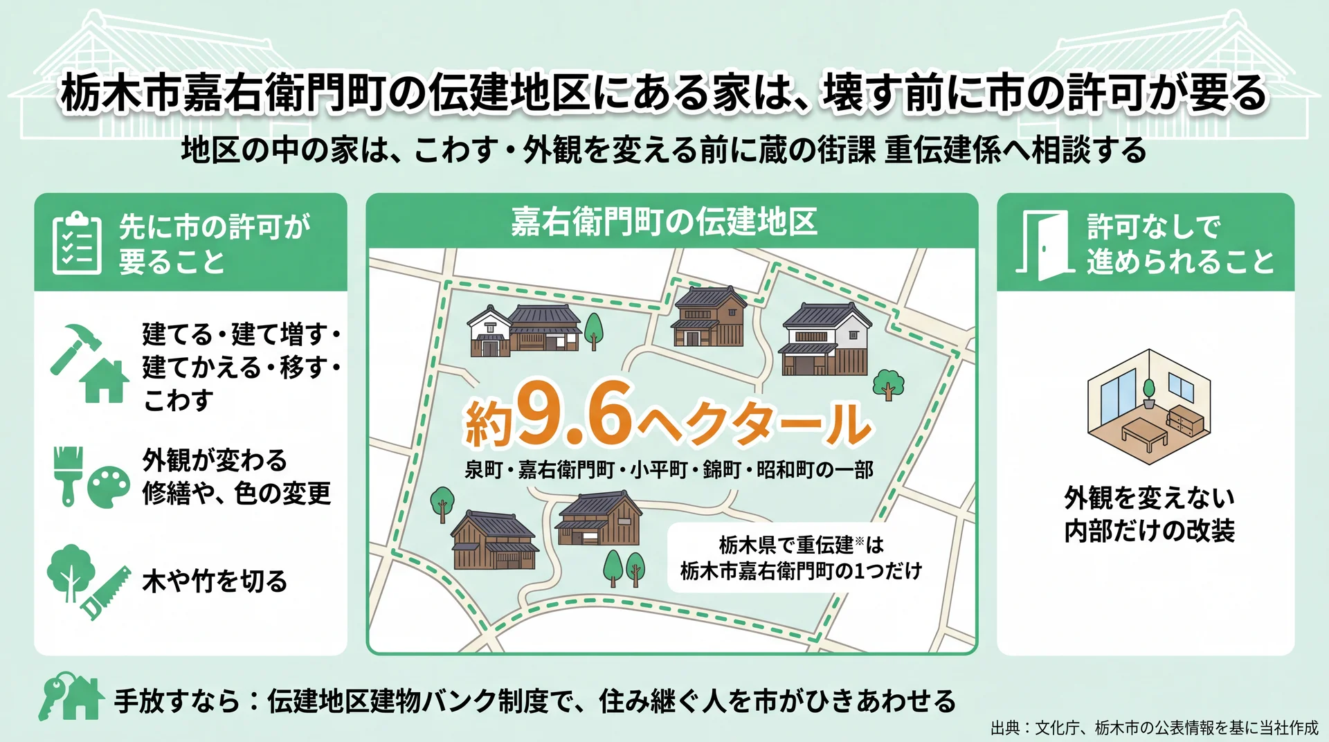 約9.6ヘクタールの嘉右衛門町伝建地区で許可が要る行為と許可なしで進められる内部改装の整理図