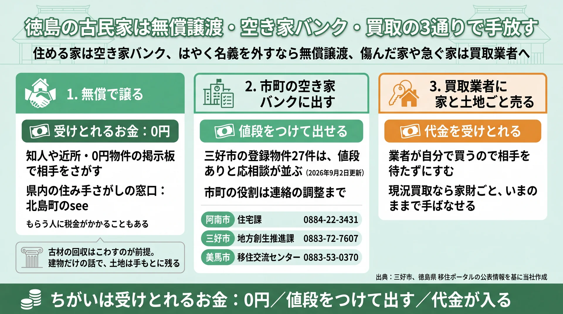 受けとれるお金が0円・値段をつけて出す・代金が入るで分かれる3つの手放し方と市町の窓口電話の図