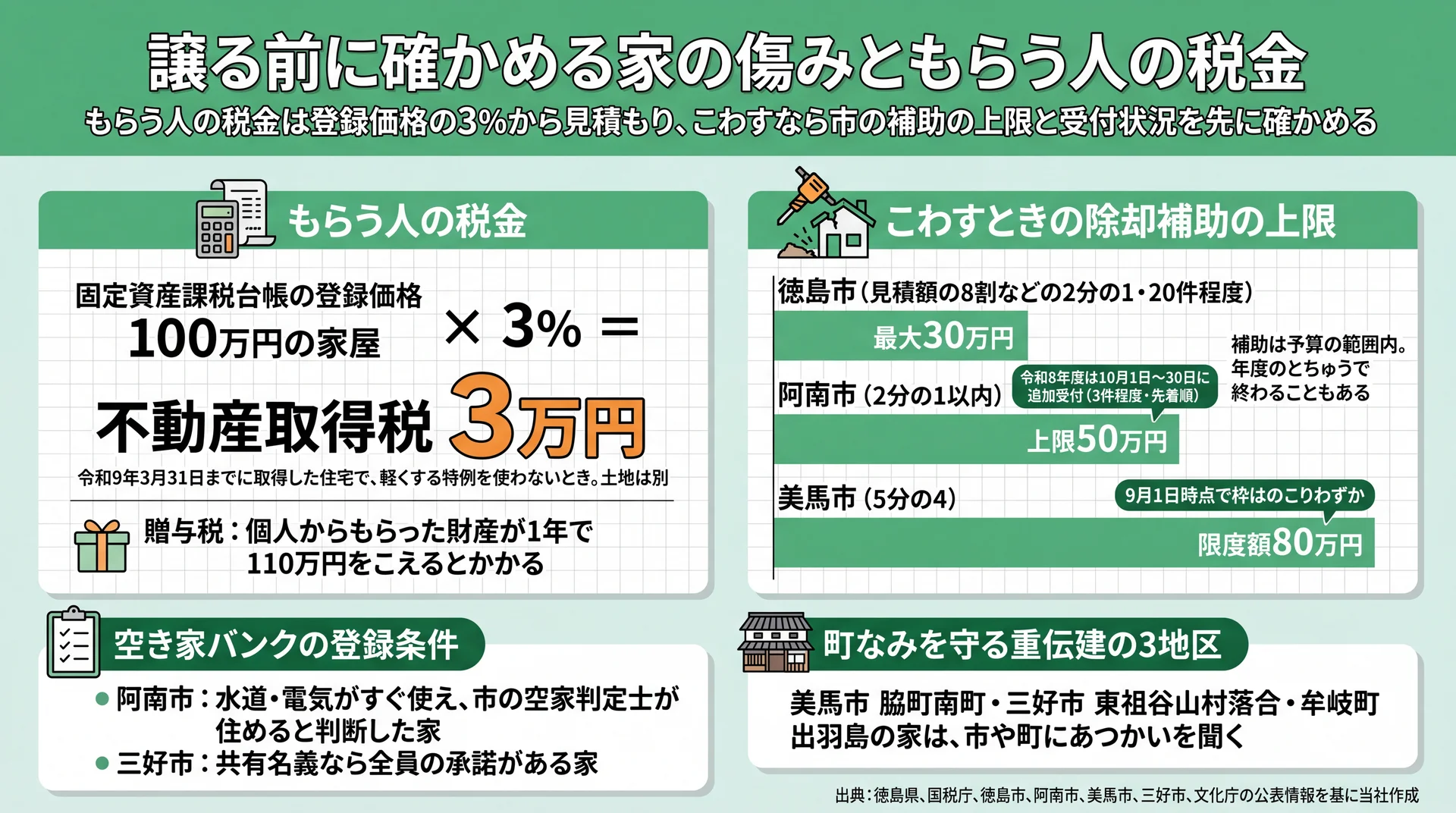 登録価格100万円の家屋で不動産取得税3万円の計算例と、徳島市・阿南市・美馬市の除却補助上限30万〜80万円の比較図