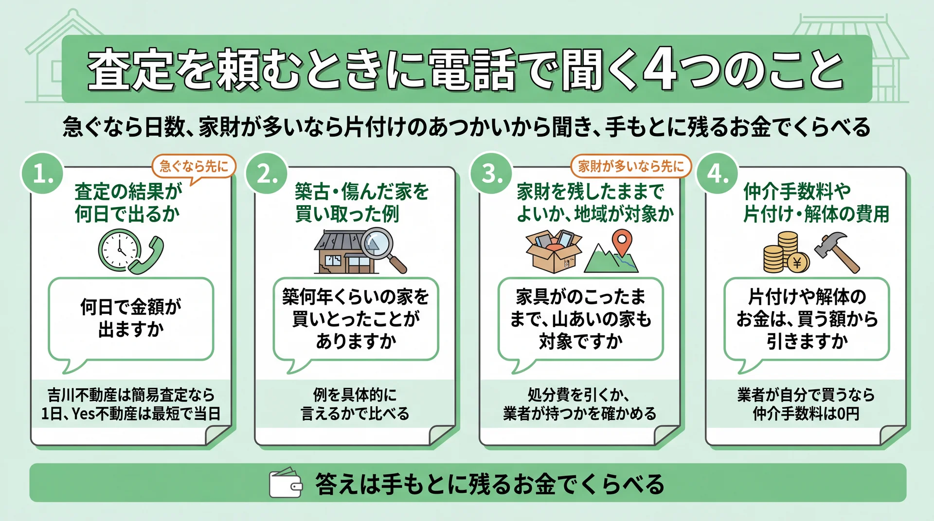 査定日数・築古の買取例・家財と地域・仲介手数料と片付け費用の4つを、電話でそのまま聞ける質問文で示した図