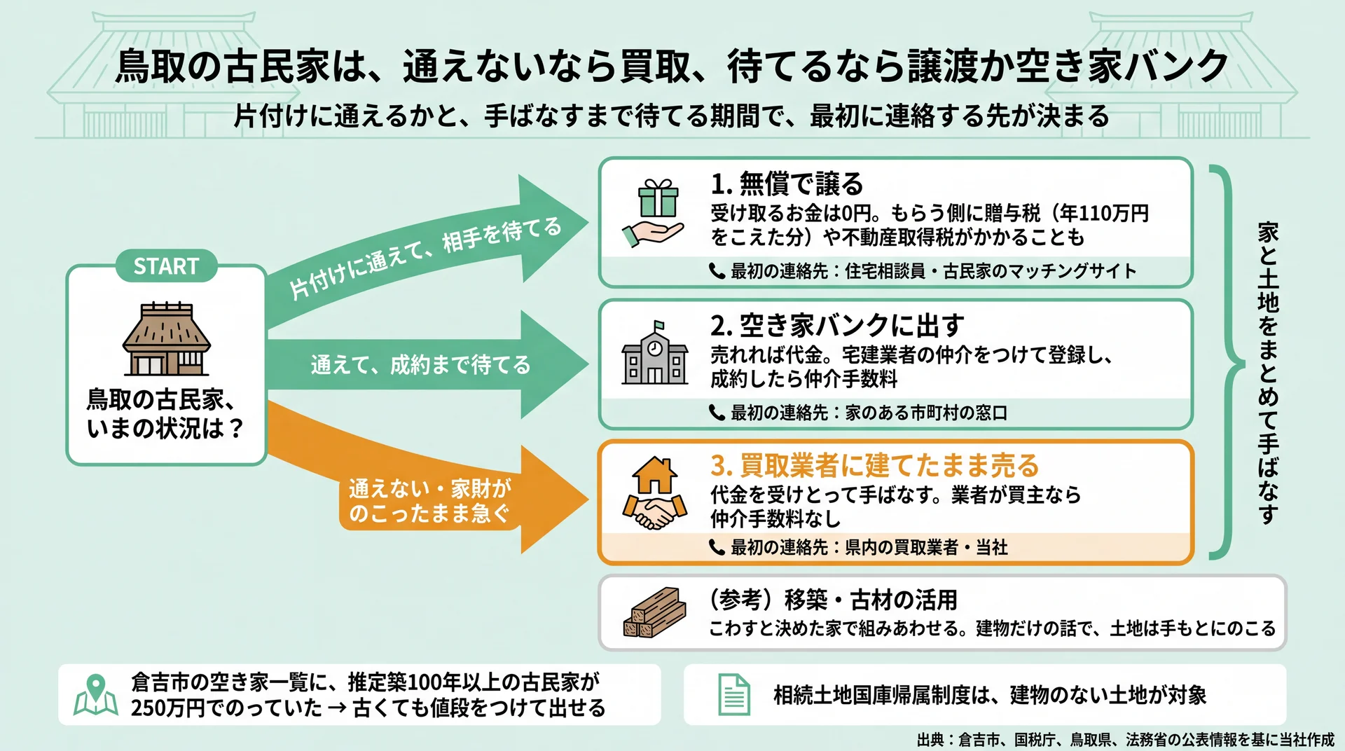 通えるか・待てるかで無償譲渡、空き家バンク、買取を選び、最初の連絡先を示す分岐図