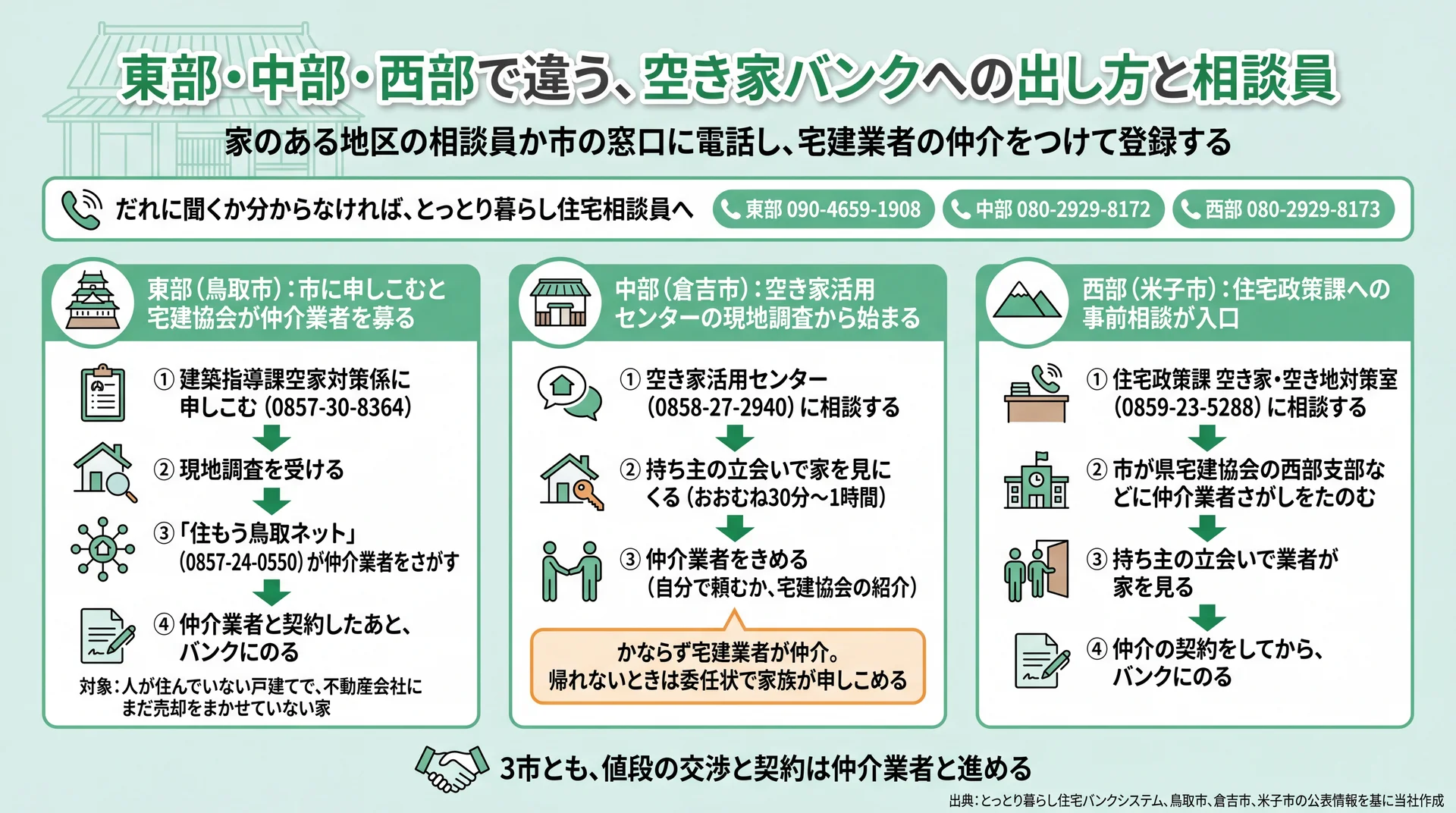 鳥取市・倉吉市・米子市の空き家バンク登録手順と窓口電話、地区別の住宅相談員の番号を並べた図