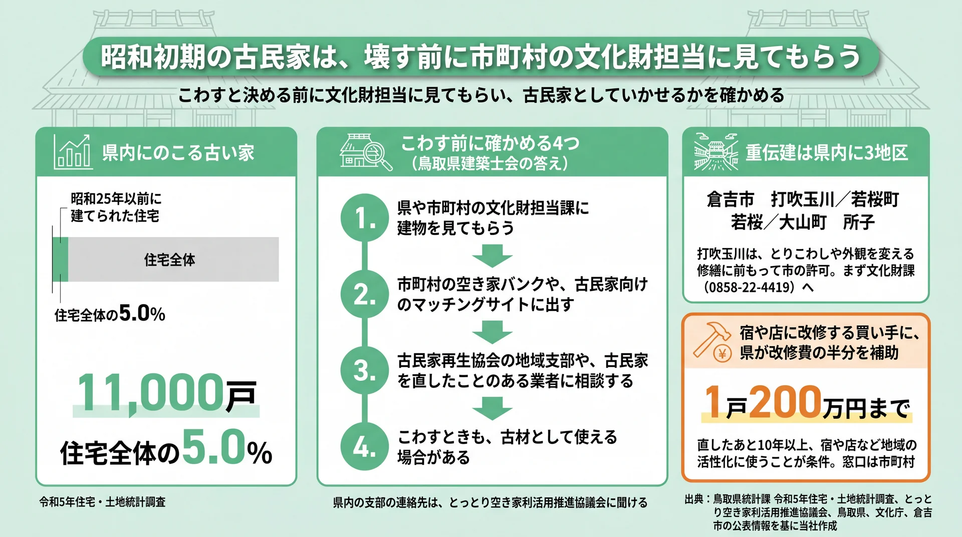 昭和25年以前の住宅11,000戸、こわす前の確認4点、重伝建3地区と改修補助上限200万円の図