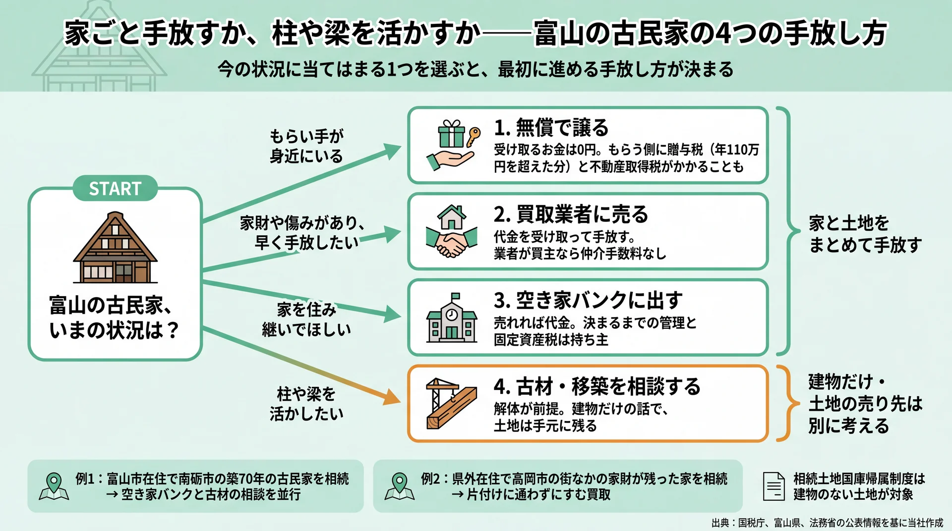 状況4つから無償譲渡・買取・空き家バンク・古材移築を選ぶ分岐図と富山の相続2例