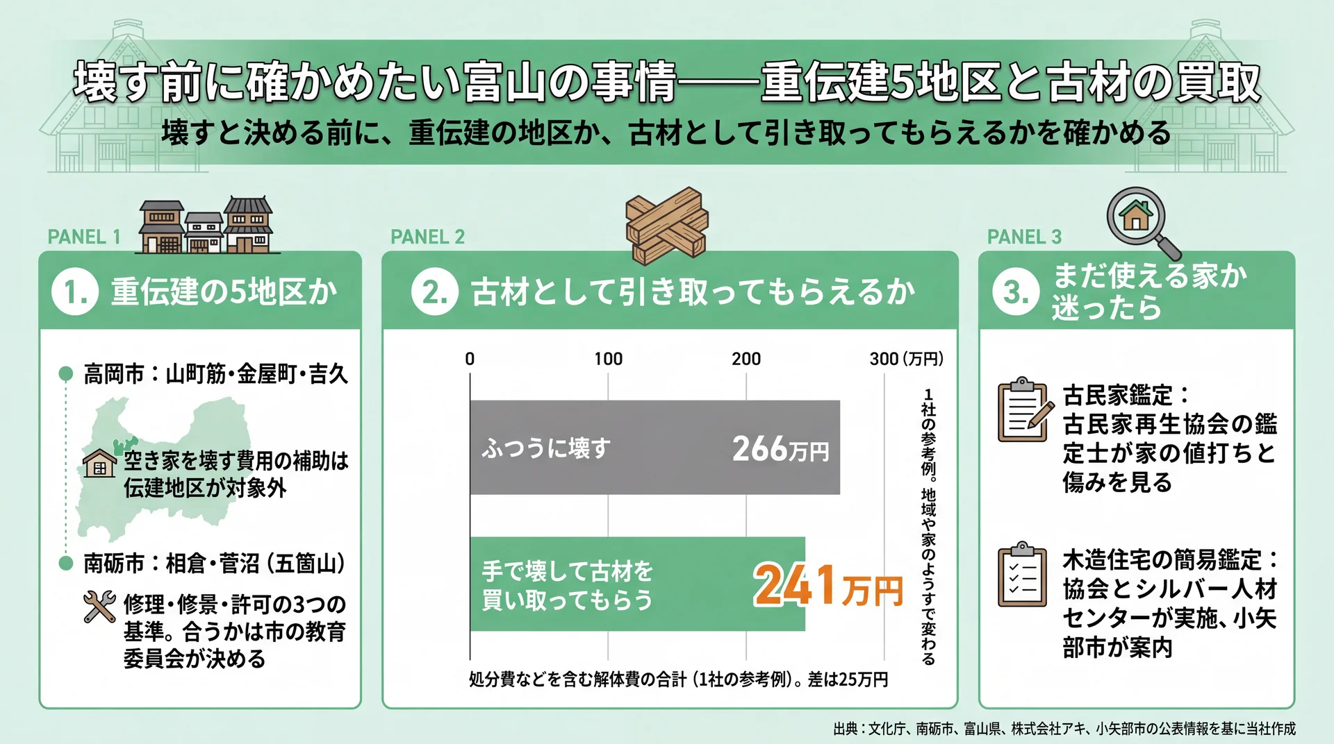 高岡市・南砺市の重伝建5地区、1社の参考例の処分費などを含む解体費の合計の比較、鑑定の2種類