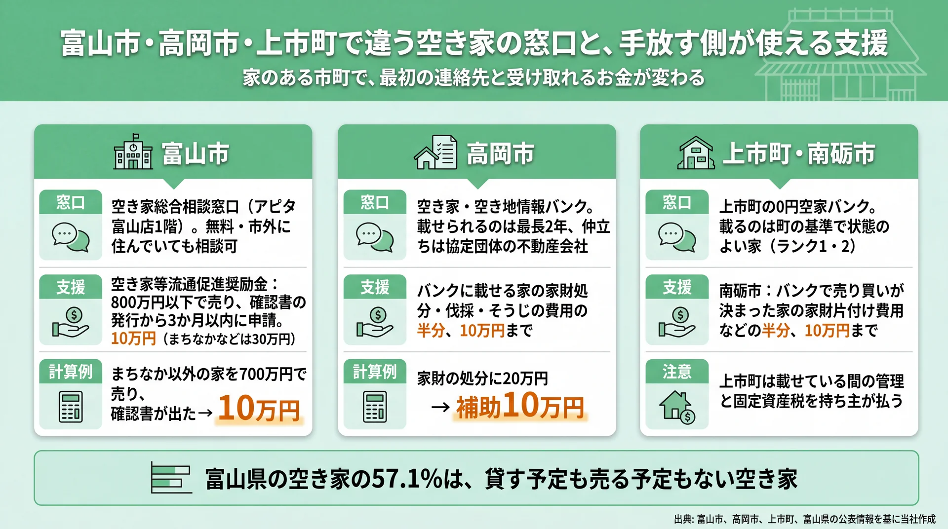 富山市の奨励金10万円・高岡市の家財処分補助上限10万円など3市町の窓口と支援の比較