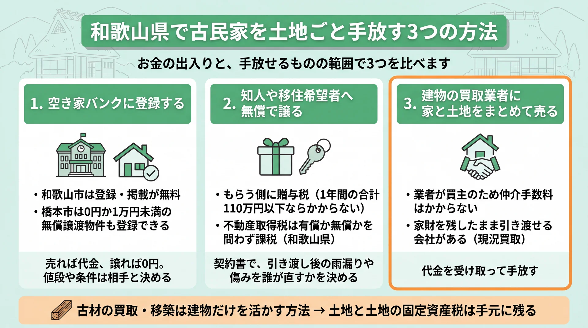 空き家バンク・無償譲渡・買取業者の3方法をお金の出入りで並べ、古材・移築では土地が残ると示した図