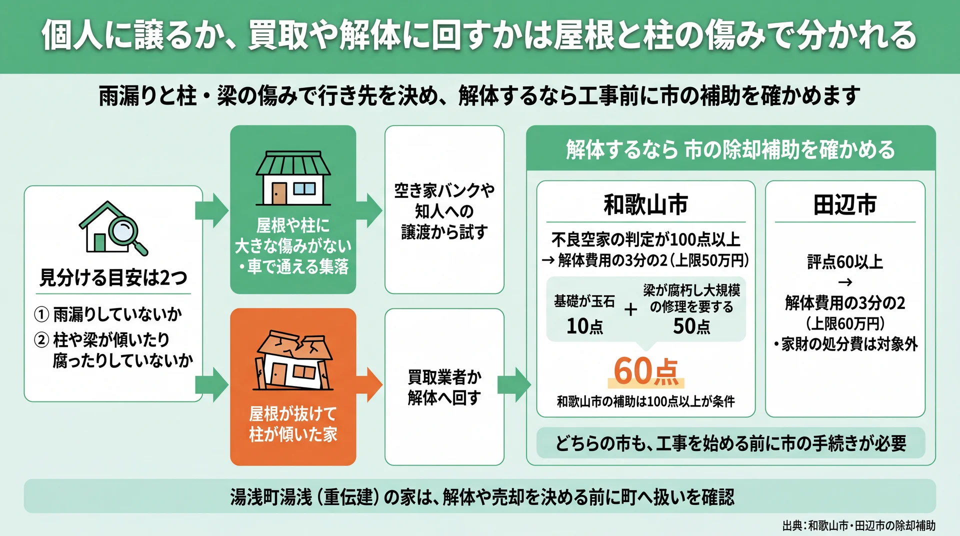 雨漏りと柱・梁の傷みで行き先を分け、玉石10点と梁腐朽50点の計60点では和歌山市の補助条件100点に届かない例を示した図