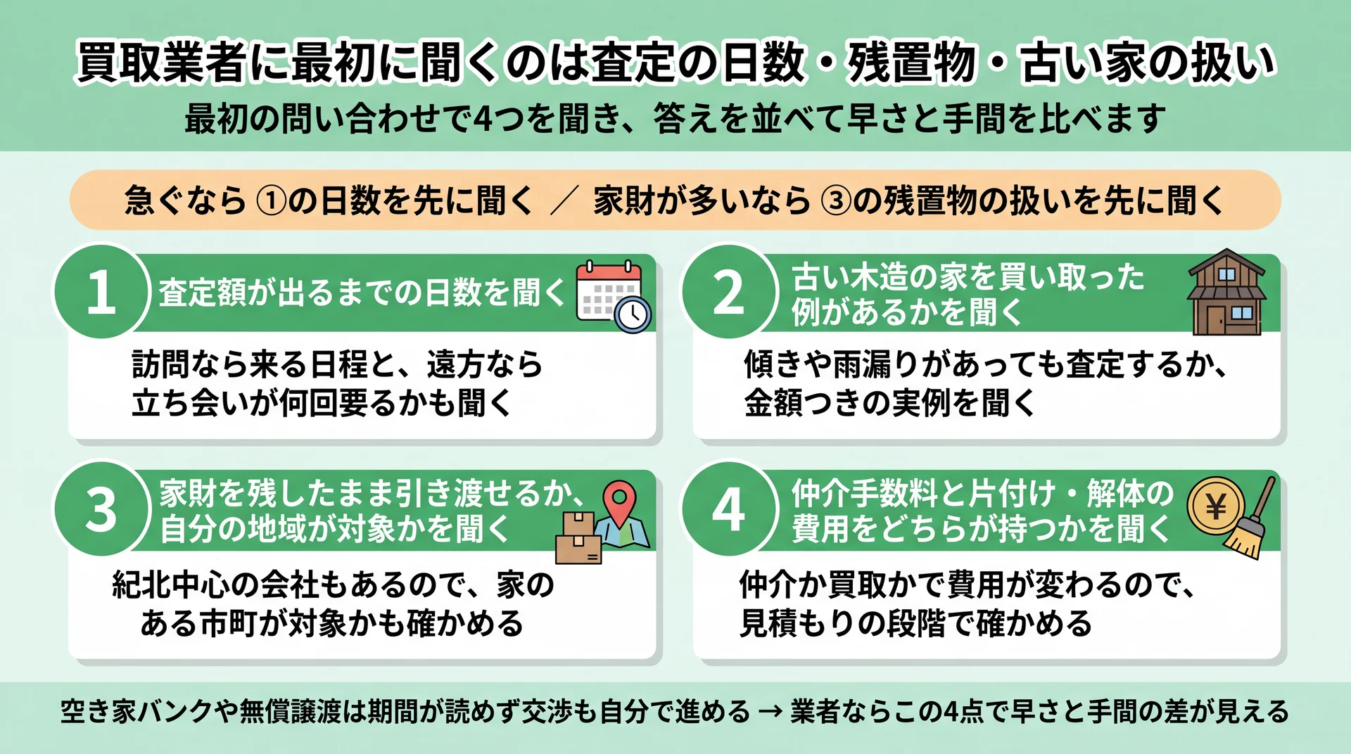 買取業者への最初の問い合わせで聞く4項目と、急ぐなら日数・家財が多いなら残置物を先に聞く順番を示した図