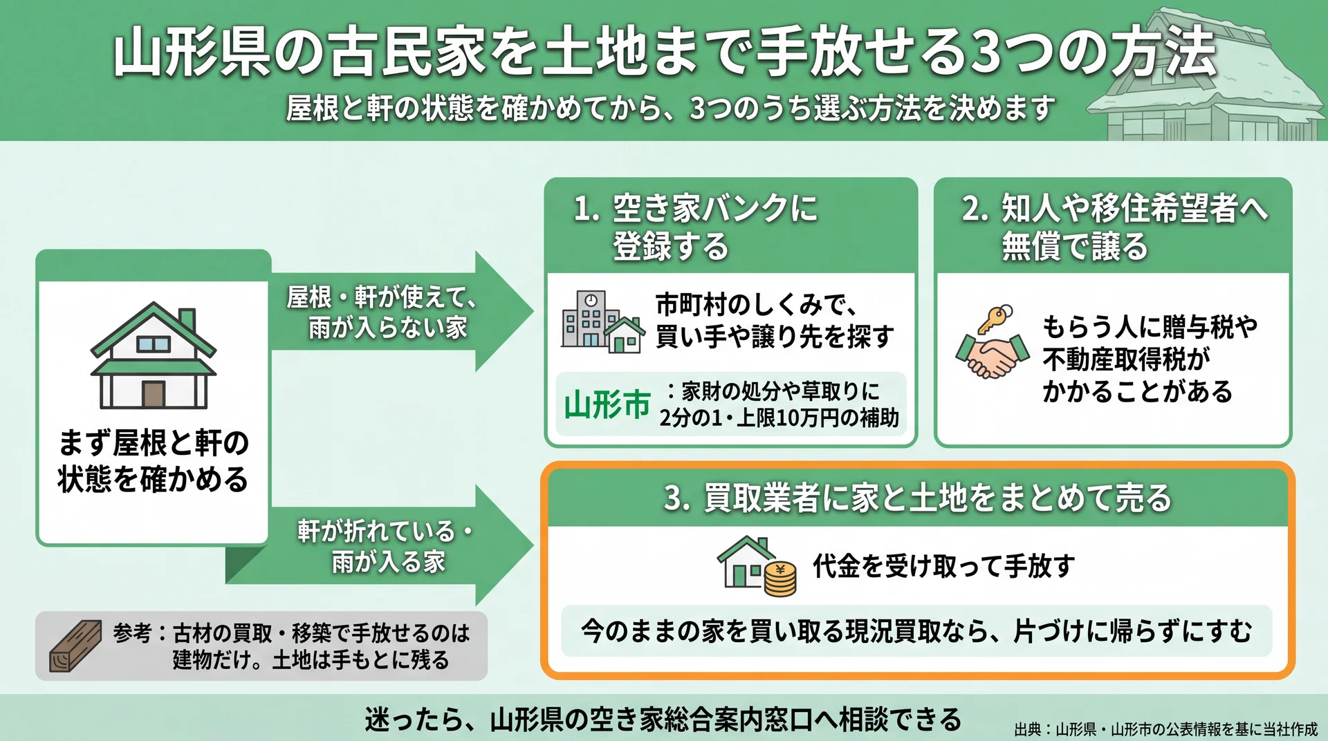 屋根と軒が使えるかで空き家バンク・無償譲渡・買取業者への売却の3つを振り分けた選び方の図
