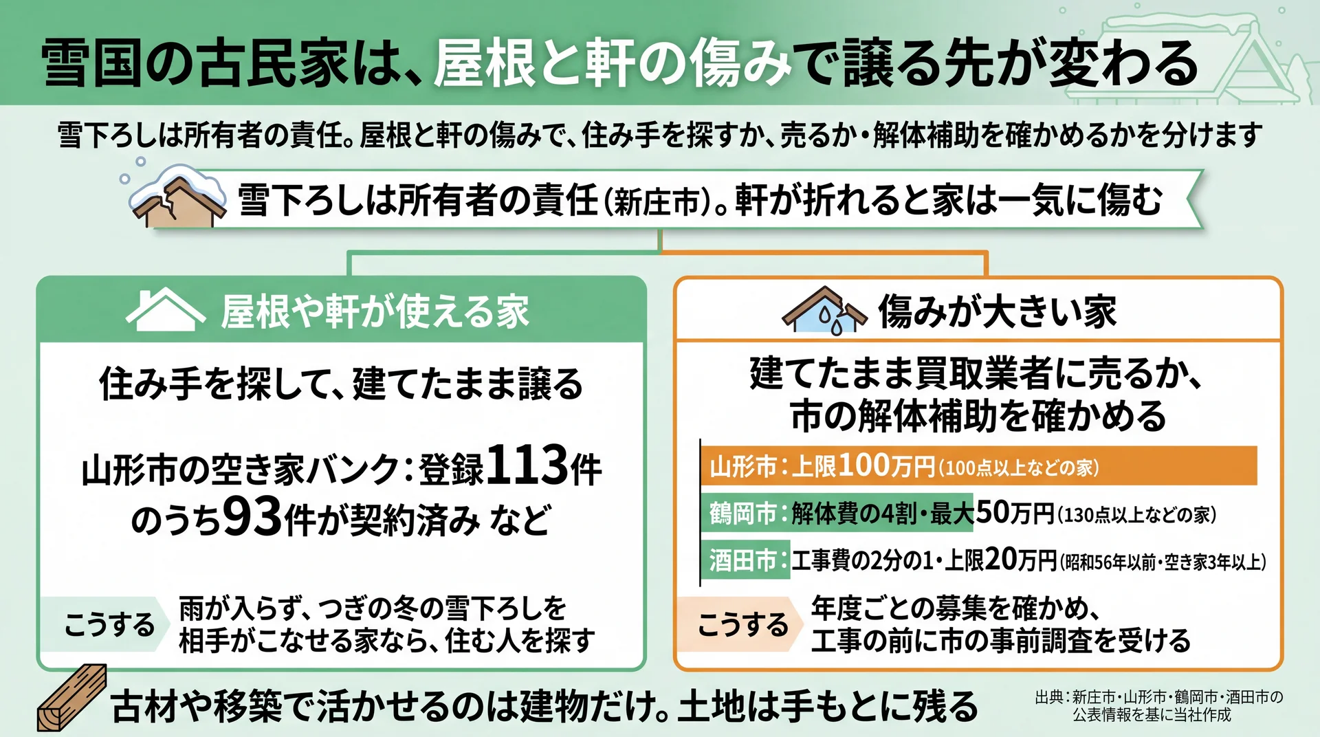 屋根と軒が使える家は住み手探し、傷みが大きい家は売却か山形市・鶴岡市・酒田市の解体補助を確かめる図