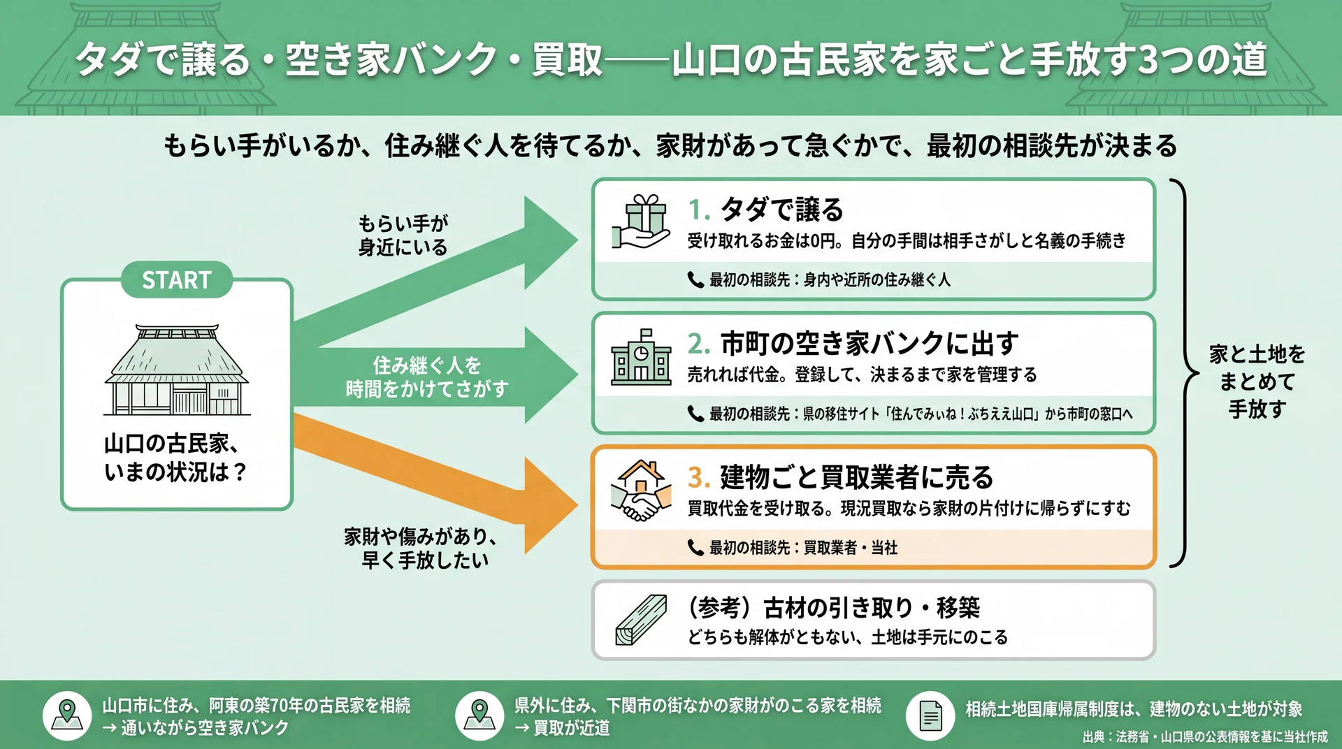 もらい手・待てる期間・家財の有無で、譲渡・空き家バンク・買取の最初の相談先を分けた山口の判断図