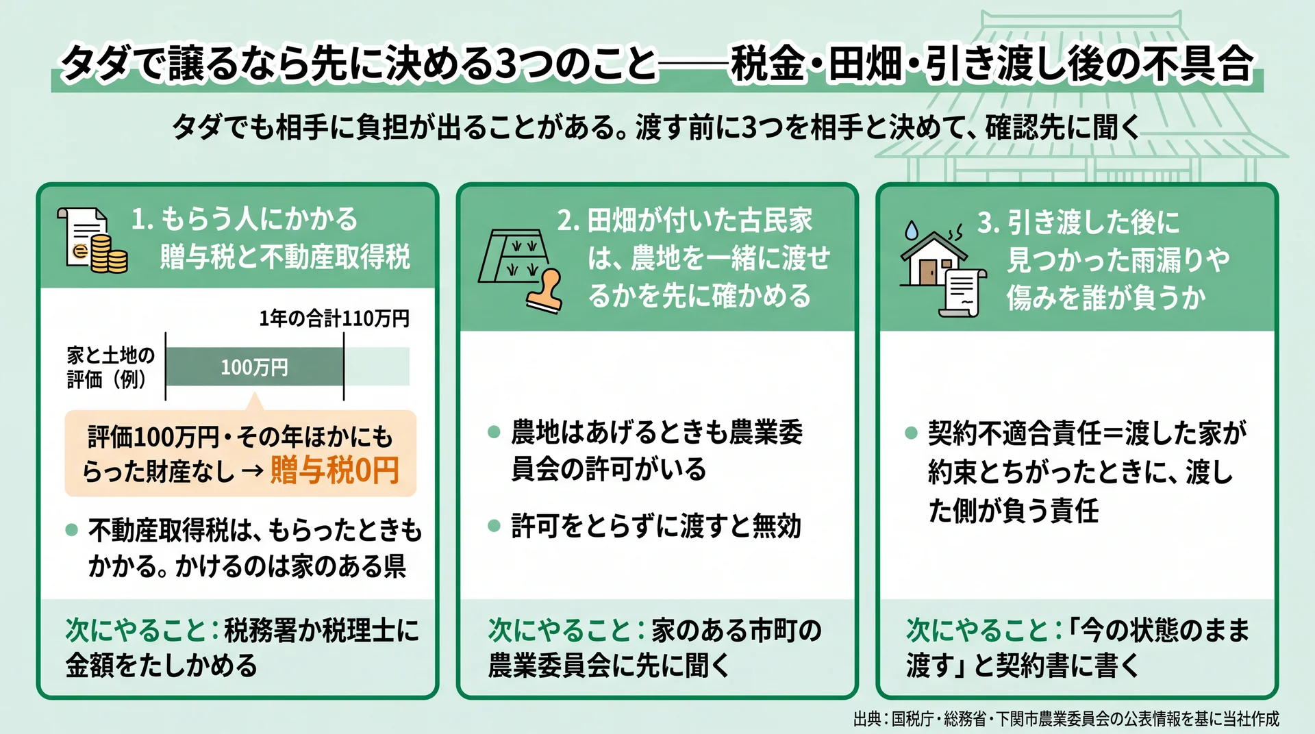 評価100万円なら贈与税0円の例と、農業委員会の許可・現状渡しの契約という譲渡前の確認3点