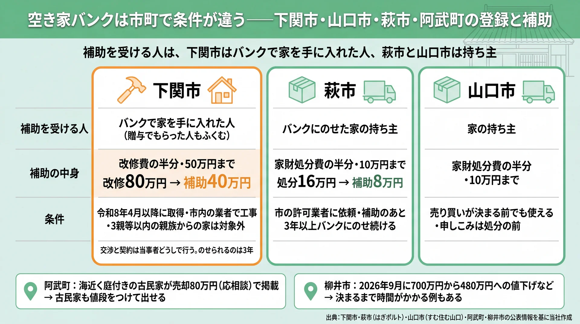 下関市はもらい手の改修費を50万円まで、萩市・山口市は持ち主の家財処分費を10万円まで補助する比較