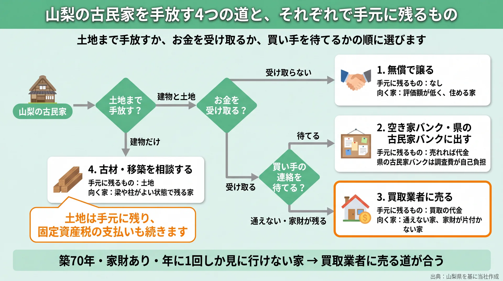 土地まで手放すか・お金を受け取るか・待てるかで4つの道に分かれ、古材・移築は土地が残る流れ図