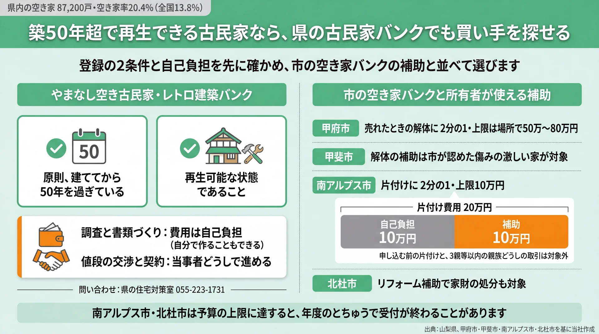 県の古民家バンクの登録2条件と自己負担、甲府市・甲斐市・南アルプス市・北杜市の補助を並べた図