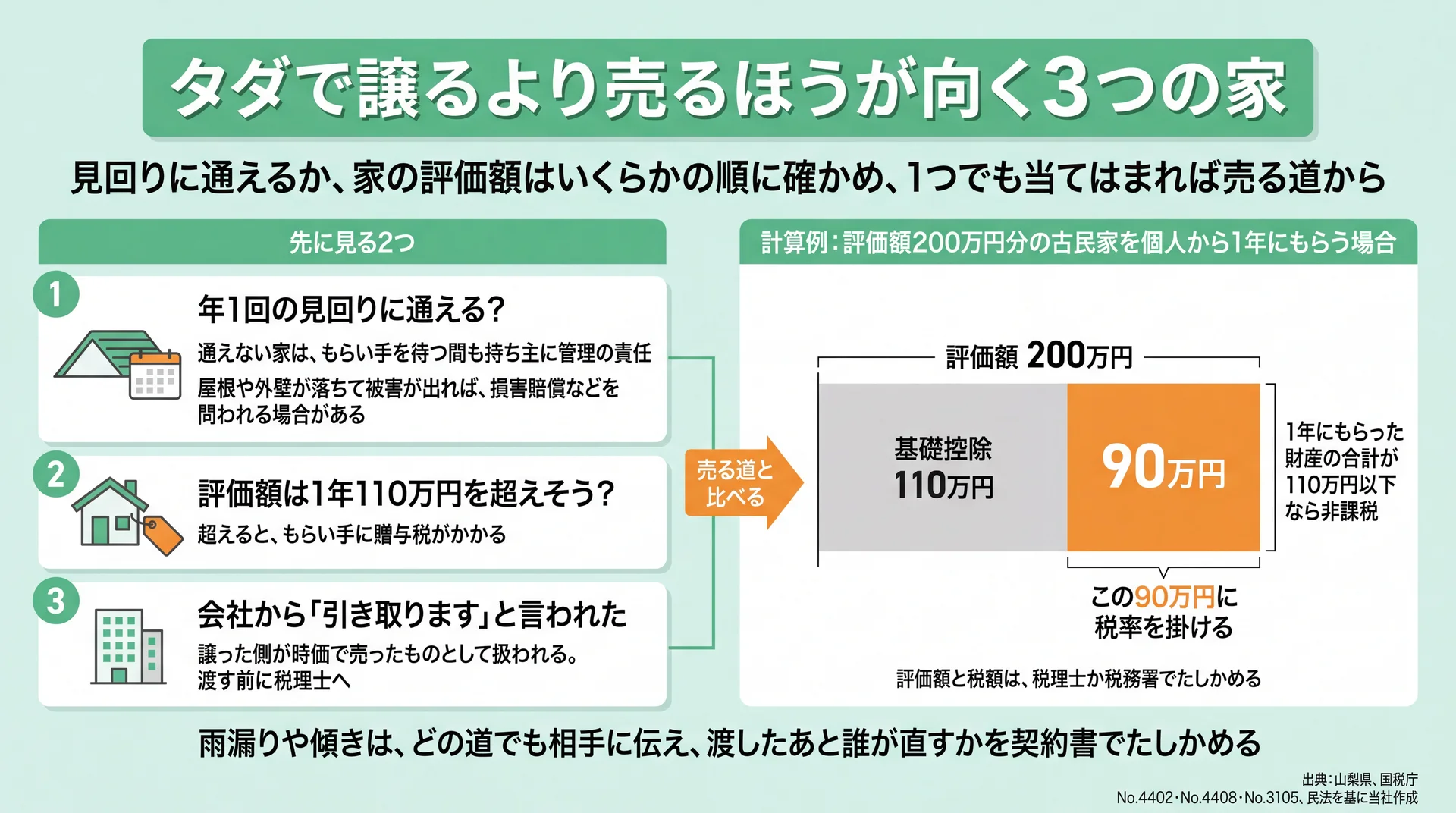 見回りと評価額の順に確かめる3つの家と、評価額200万円から110万円を引いた90万円に税率を掛ける計算例