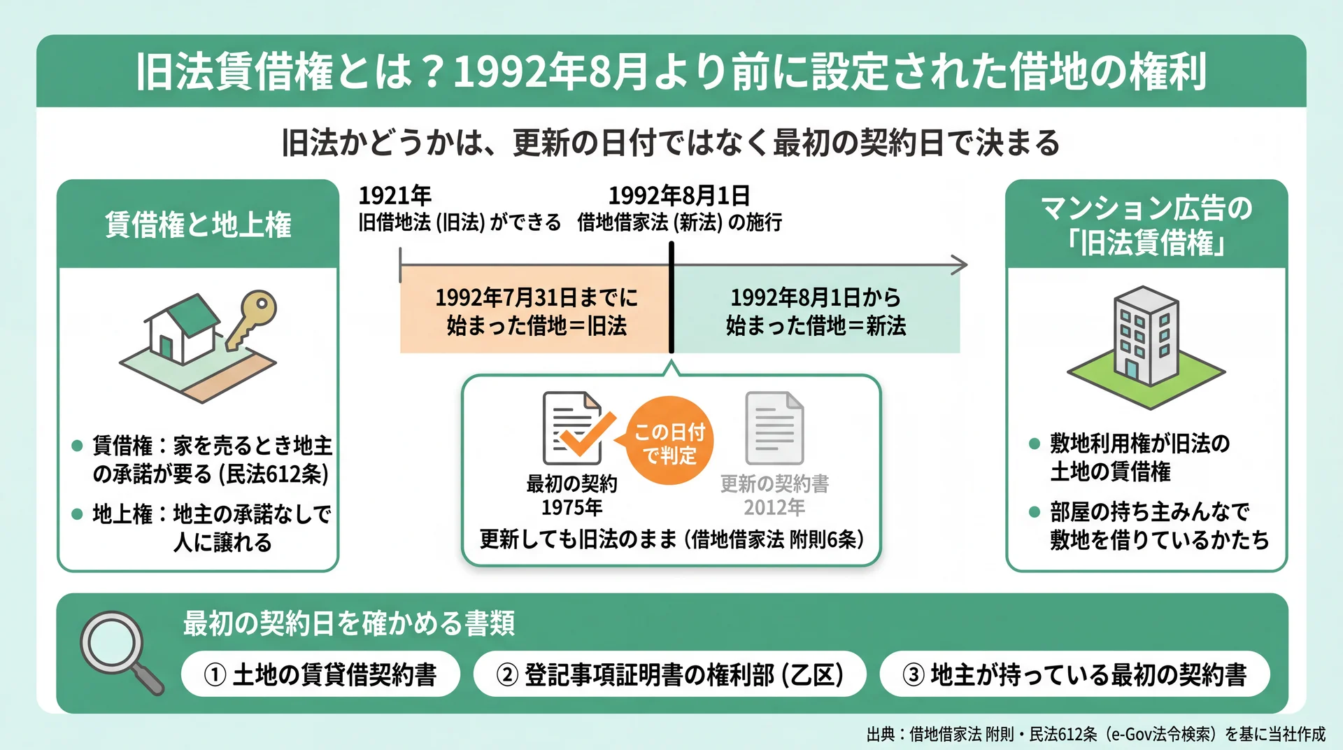1992年7月31日までに始まった借地は旧法で、最初の契約日と確認書類3点で判定する図