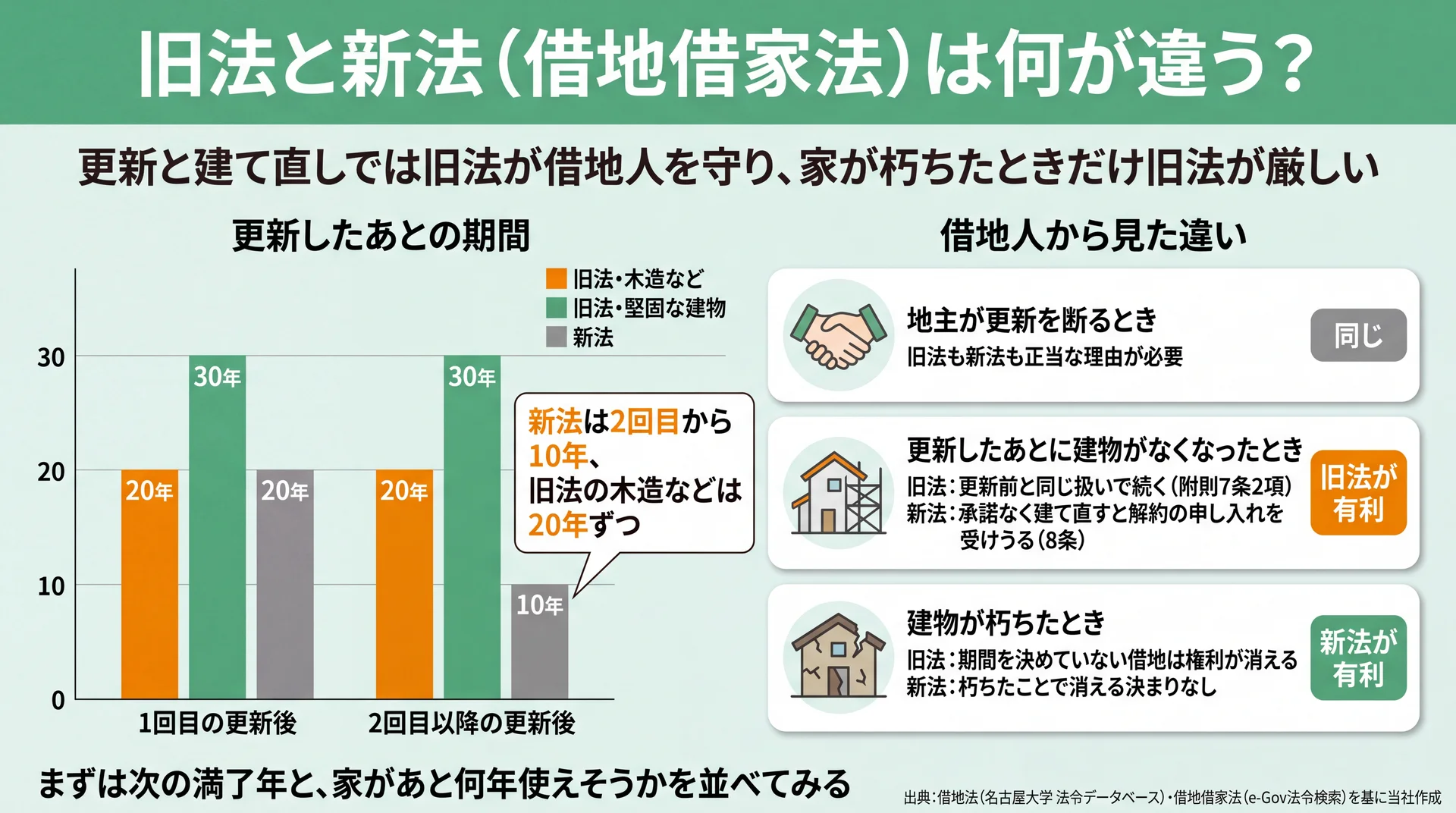更新後の期間は旧法木造20年・堅固30年、新法は2回目以降10年で、場面ごとの有利不利も示した図