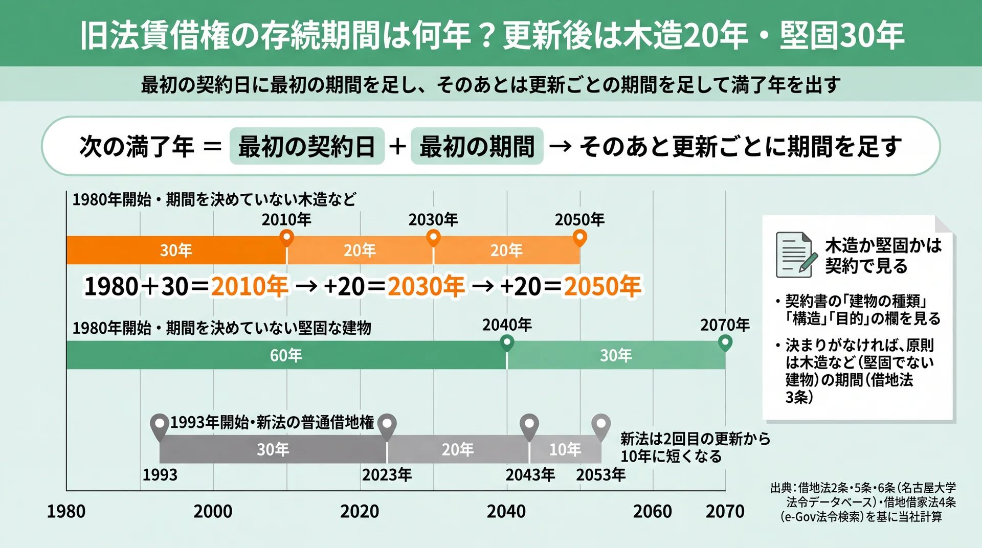 1980年開始の木造は2010・2030・2050年、堅固は2040・2070年に満了し、新法は2回目から10年になる年表