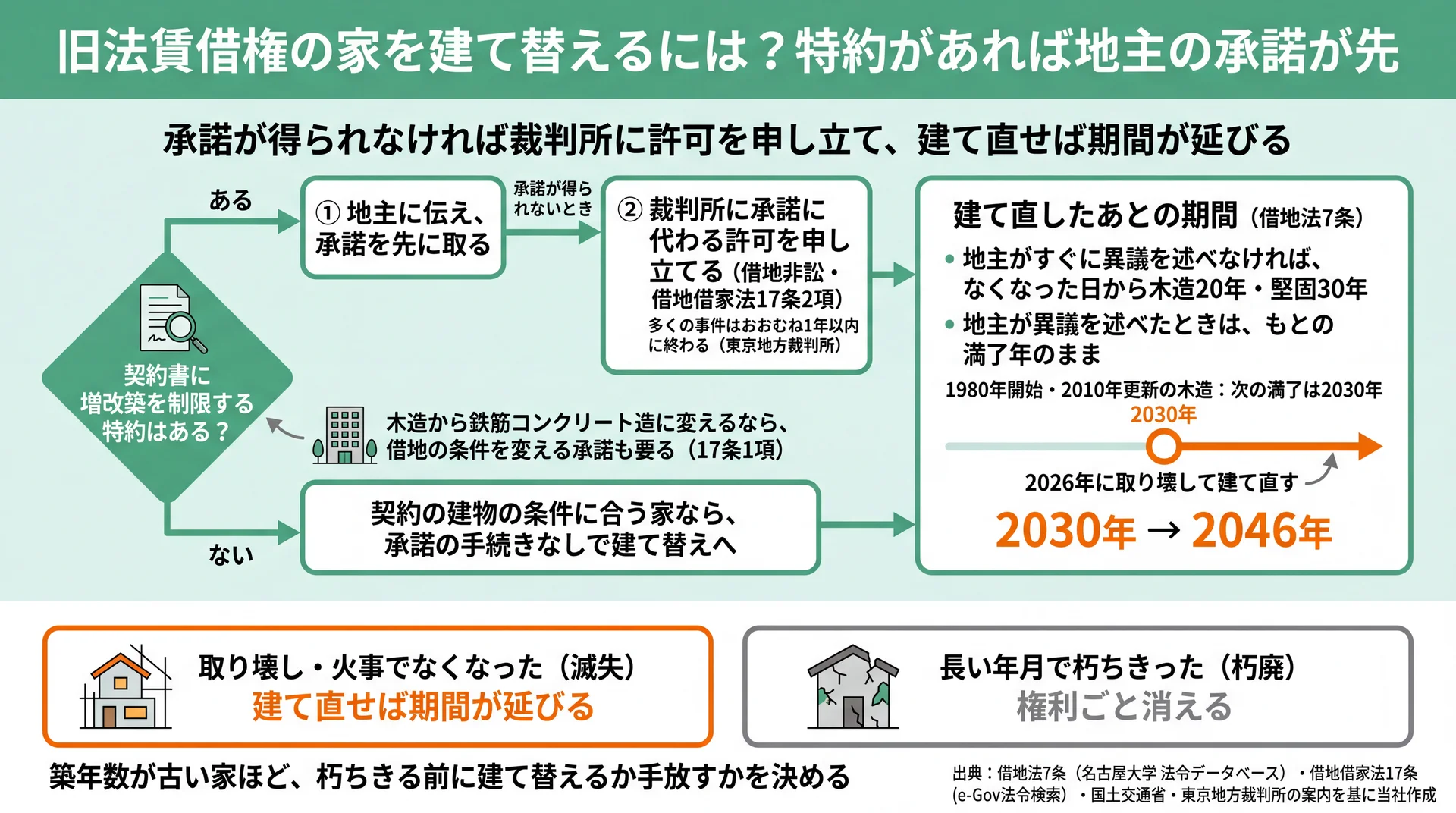 特約の有無で承諾・裁判所の許可へ分かれる建て替えの流れと、建て直しで満了が2030年から2046年に延びる例