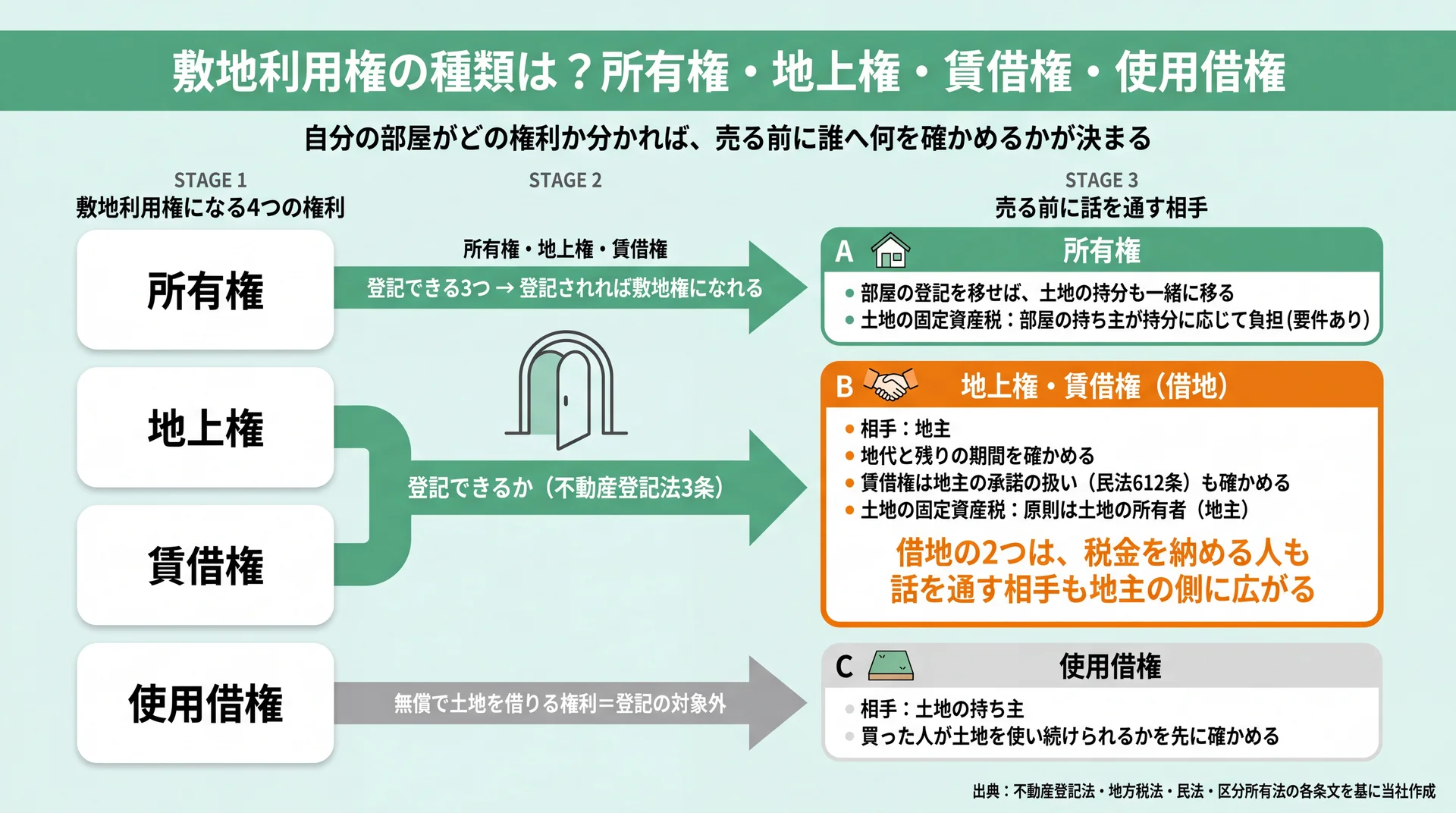 敷地利用権4種類を登記できるかで分け、売る前に話を通す相手(部屋の持ち主・地主・土地の持ち主)ごとに整理した図