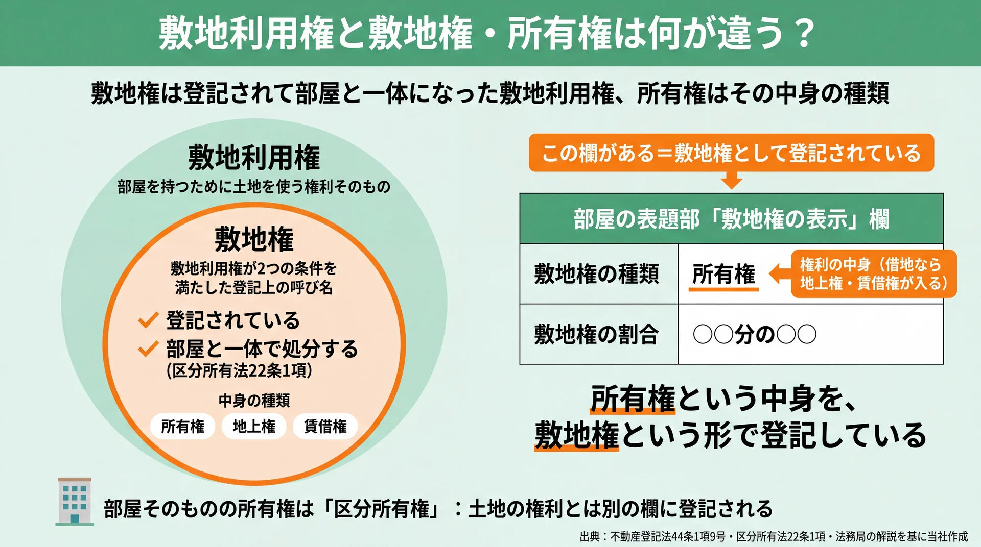 敷地権を敷地利用権の内側に置き、登記簿「敷地権の種類」欄の所有権が権利の中身を示すことを表した図