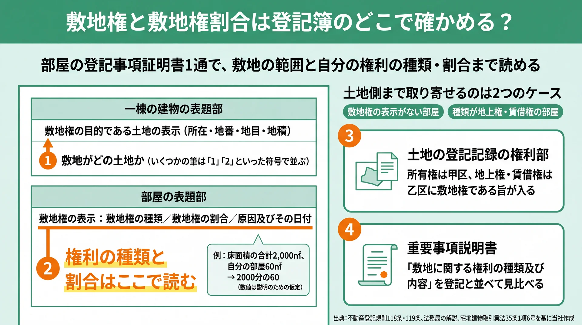 登記事項証明書の一棟の表題部と部屋の表題部で見る場所と、土地側まで取り寄せる2つのケースを示した図