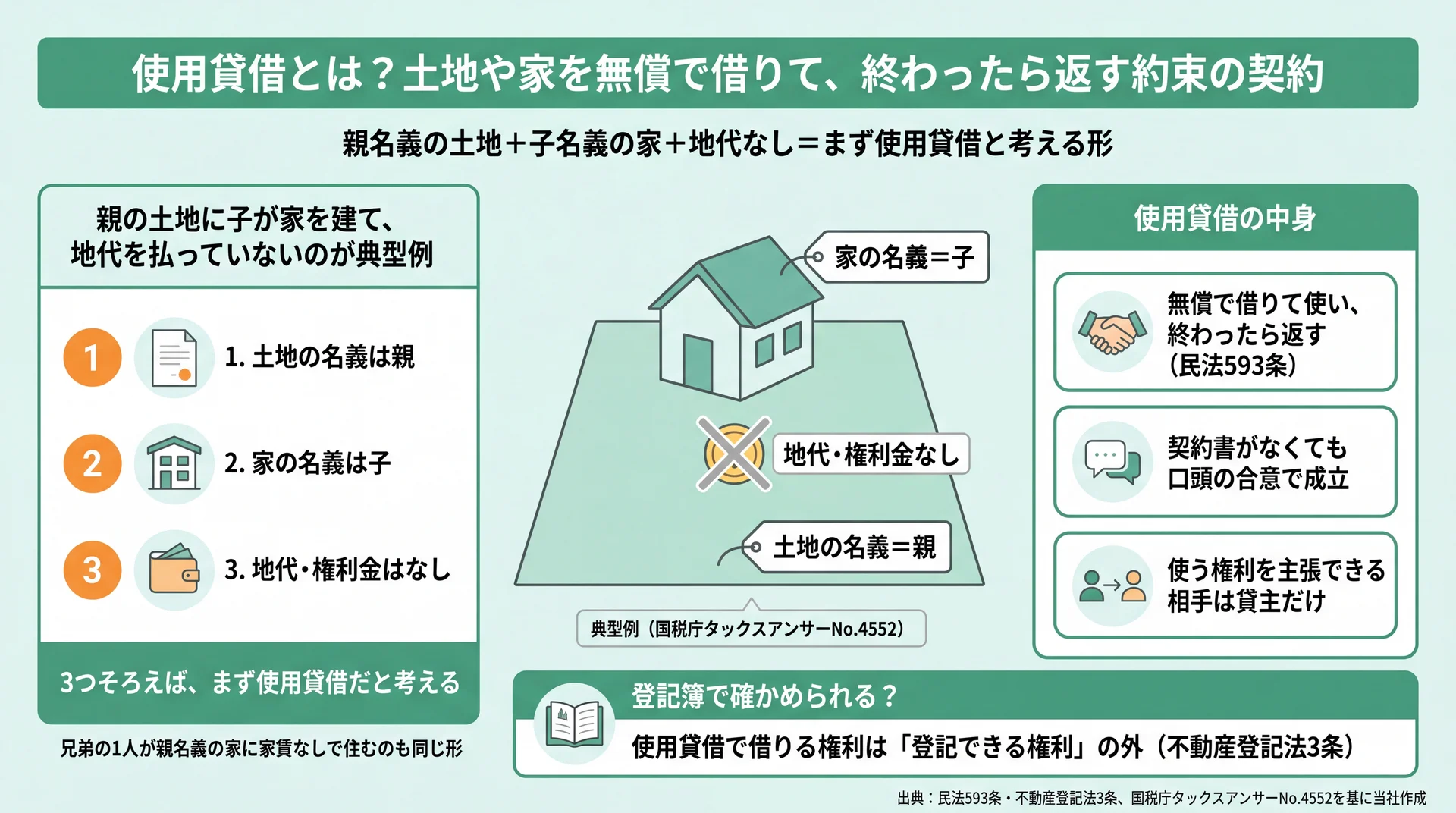 親名義の土地・子名義の家・地代なしの3点で使用貸借と見分け、登記できない権利であることを示した図解