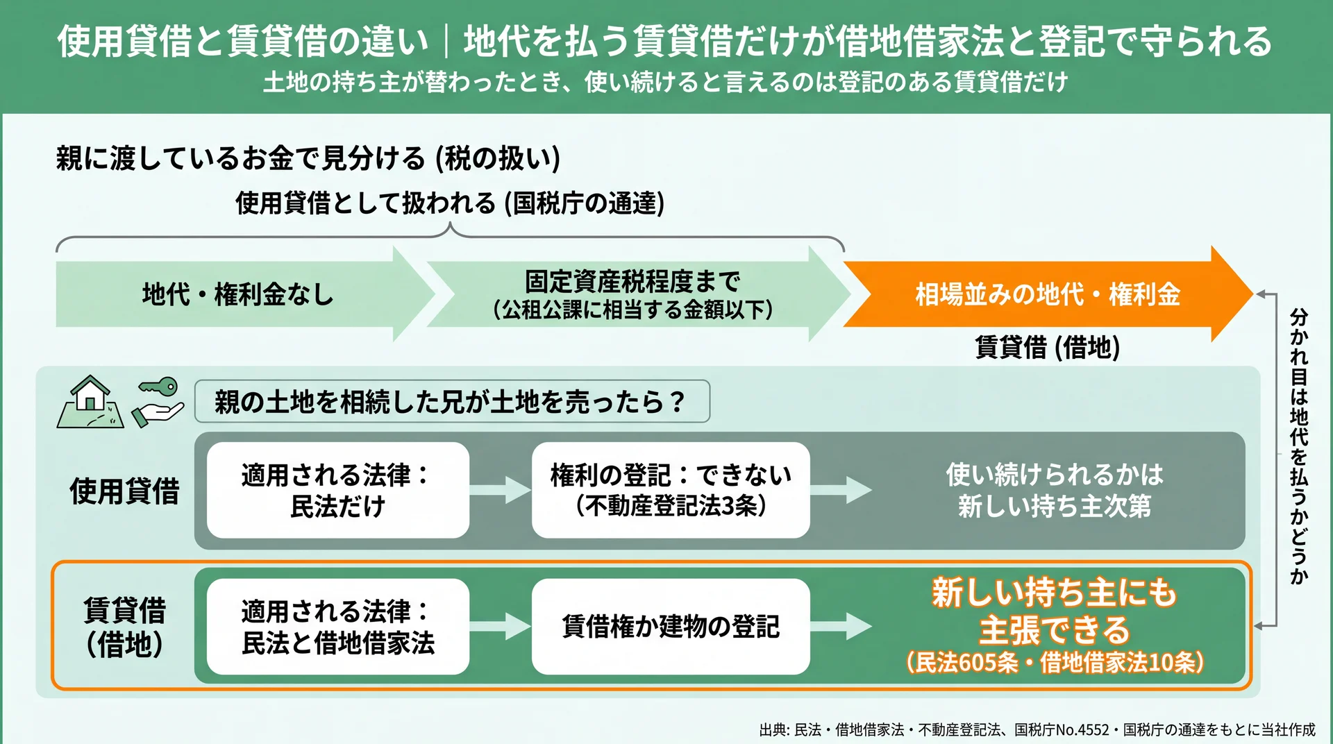 親に渡すお金の額で使用貸借と賃貸借を分け、土地の持ち主が替わったときの扱いの差を示した比較図