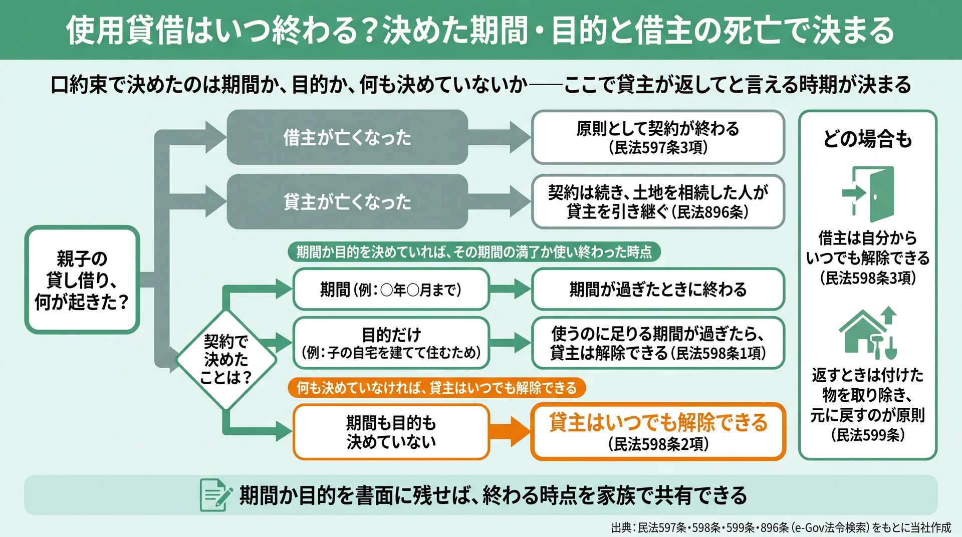 借主・貸主の死亡と、契約で決めた期間・目的の有無から使用貸借が終わる時点をたどる判定フロー