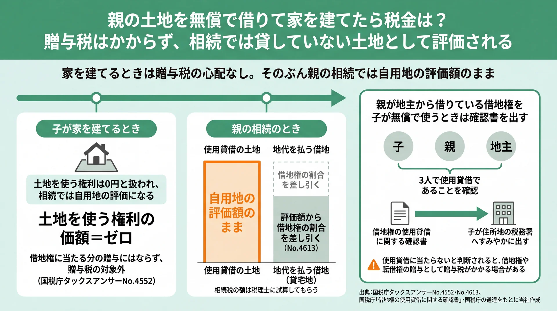 家を建てるときは使う権利の価額ゼロ、親の相続では自用地評価となる流れと確認書の出し方を示す図