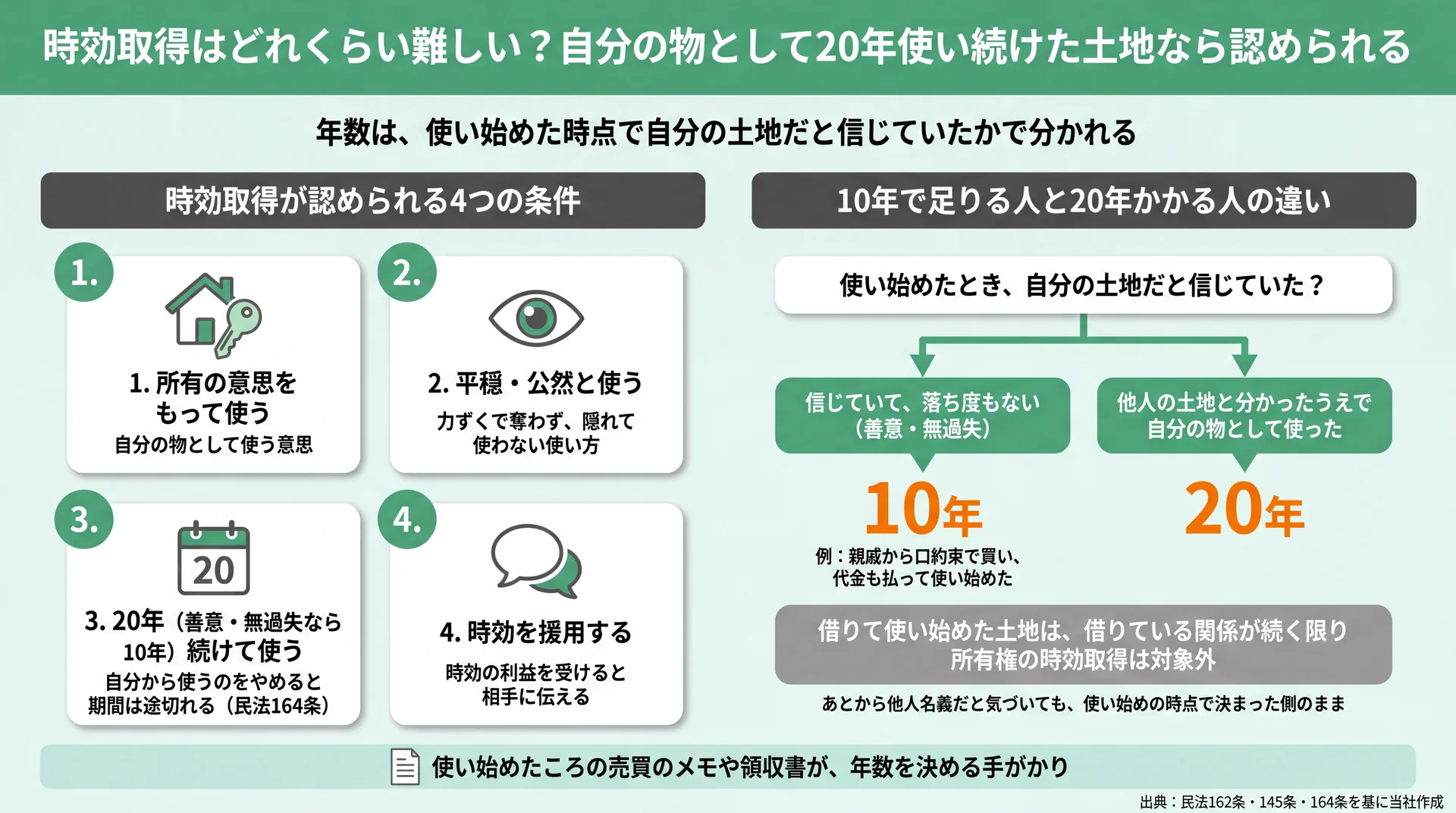 時効取得の4条件と、使い始めに善意・無過失なら10年、他人の土地と知っていれば20年となる分かれ目の図解