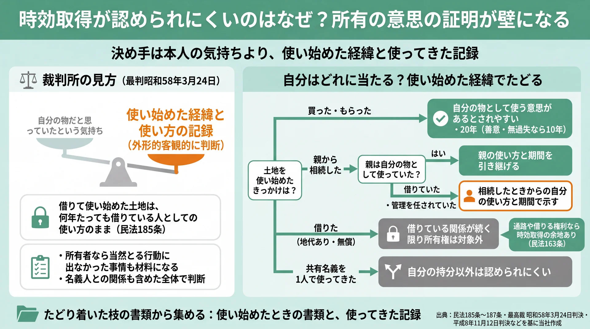 所有の意思は気持ちより使い始めた経緯と記録で判断されることと、経緯別に見込みをたどる分岐図