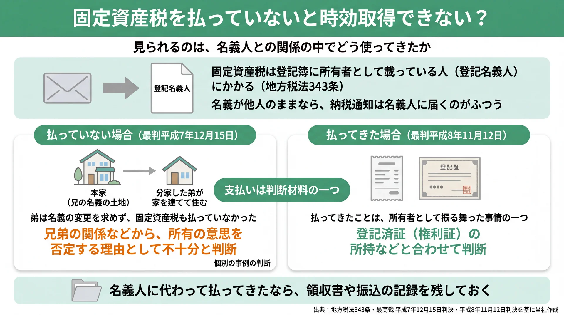 固定資産税は登記名義人にかかることと、不払いの判例・支払いの判例を並べて税の扱いを比べた図解