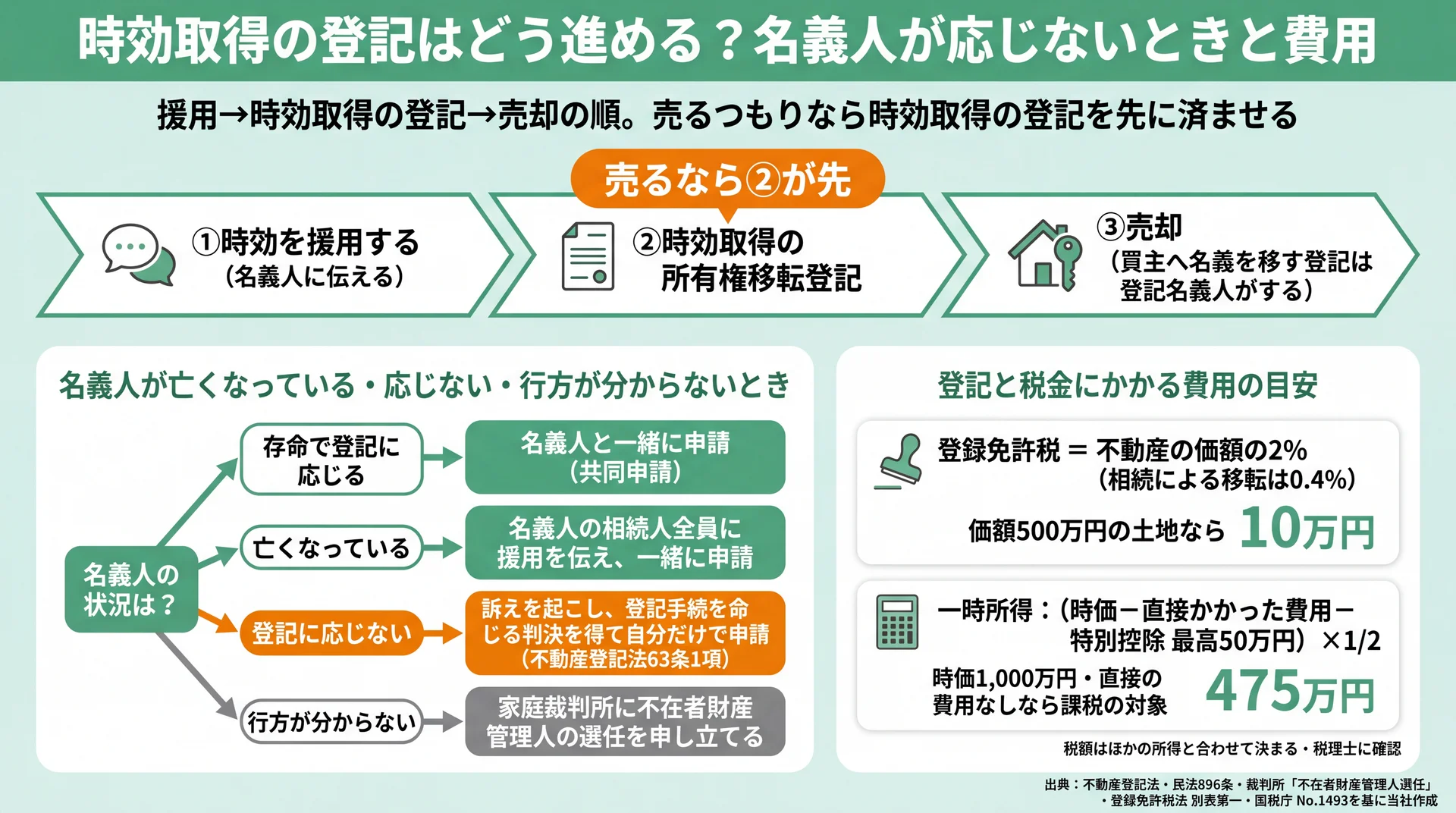 援用・登記・売却の順番、名義人の状況別の申請方法、登録免許税10万円と一時所得475万円の計算例の図解