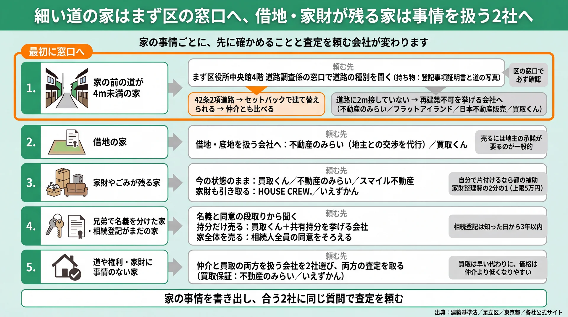 道幅4m未満・借地・家財・共有名義・事情なしの5区分ごとに、先に確かめる窓口と頼む会社を示した図