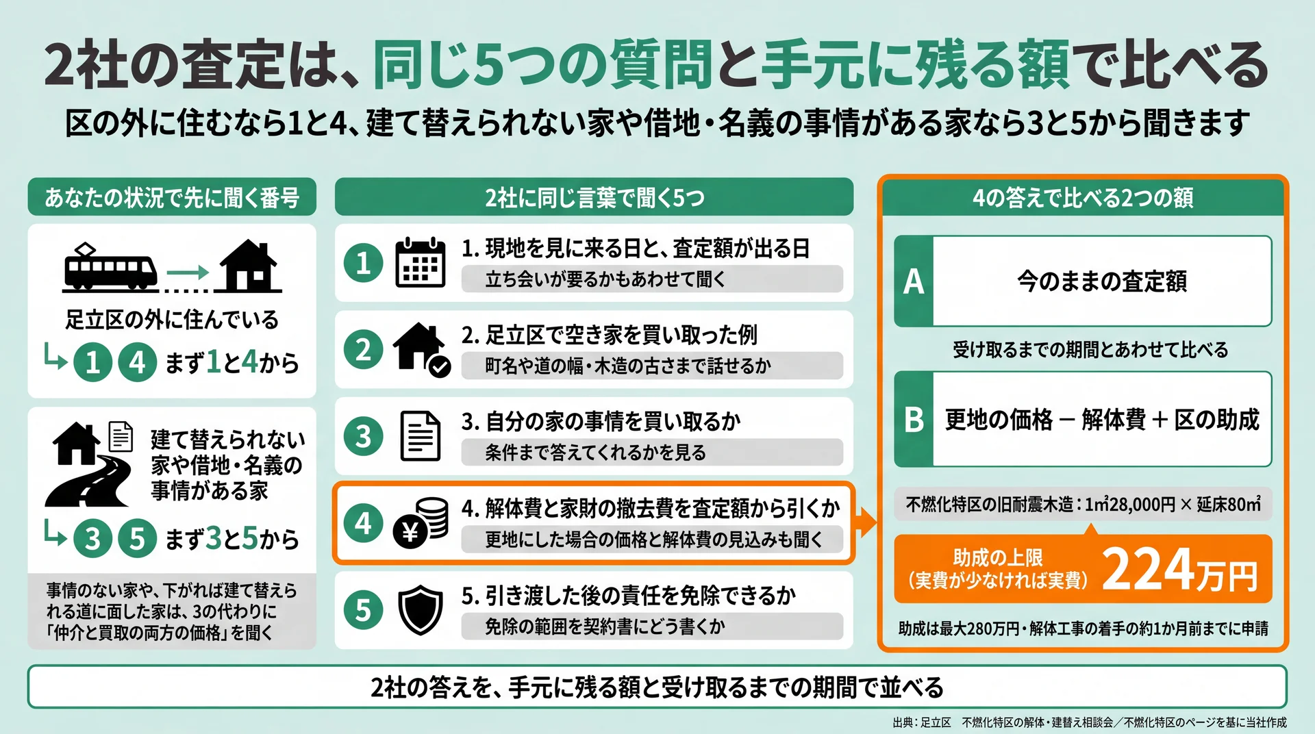 状況別に先に聞く質問の番号と、今のままの査定額と更地価格から解体費を引き助成を足した額の比べ方を示した図