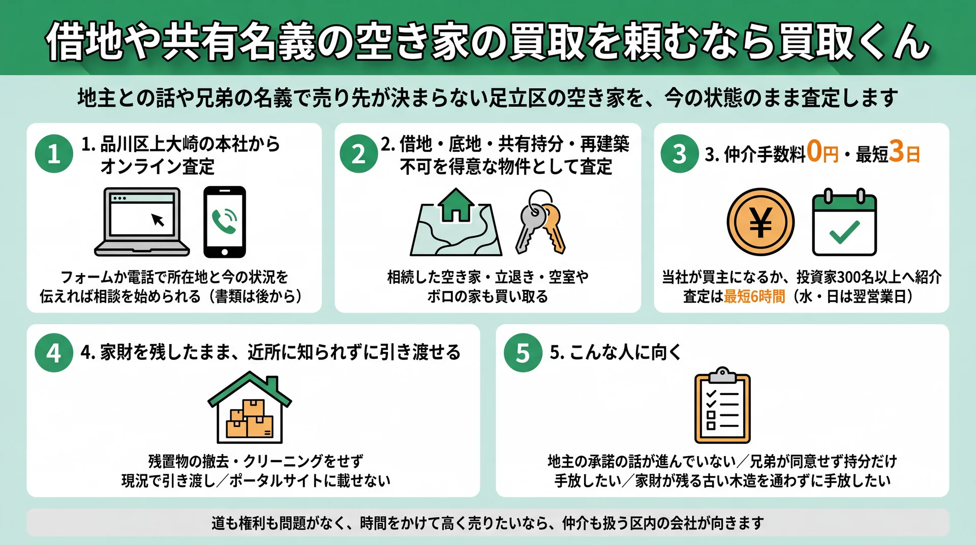 買取くんのオンライン査定・得意な物件・仲介手数料0円で最短3日・現況での引き渡し・向く人の5点をまとめた図