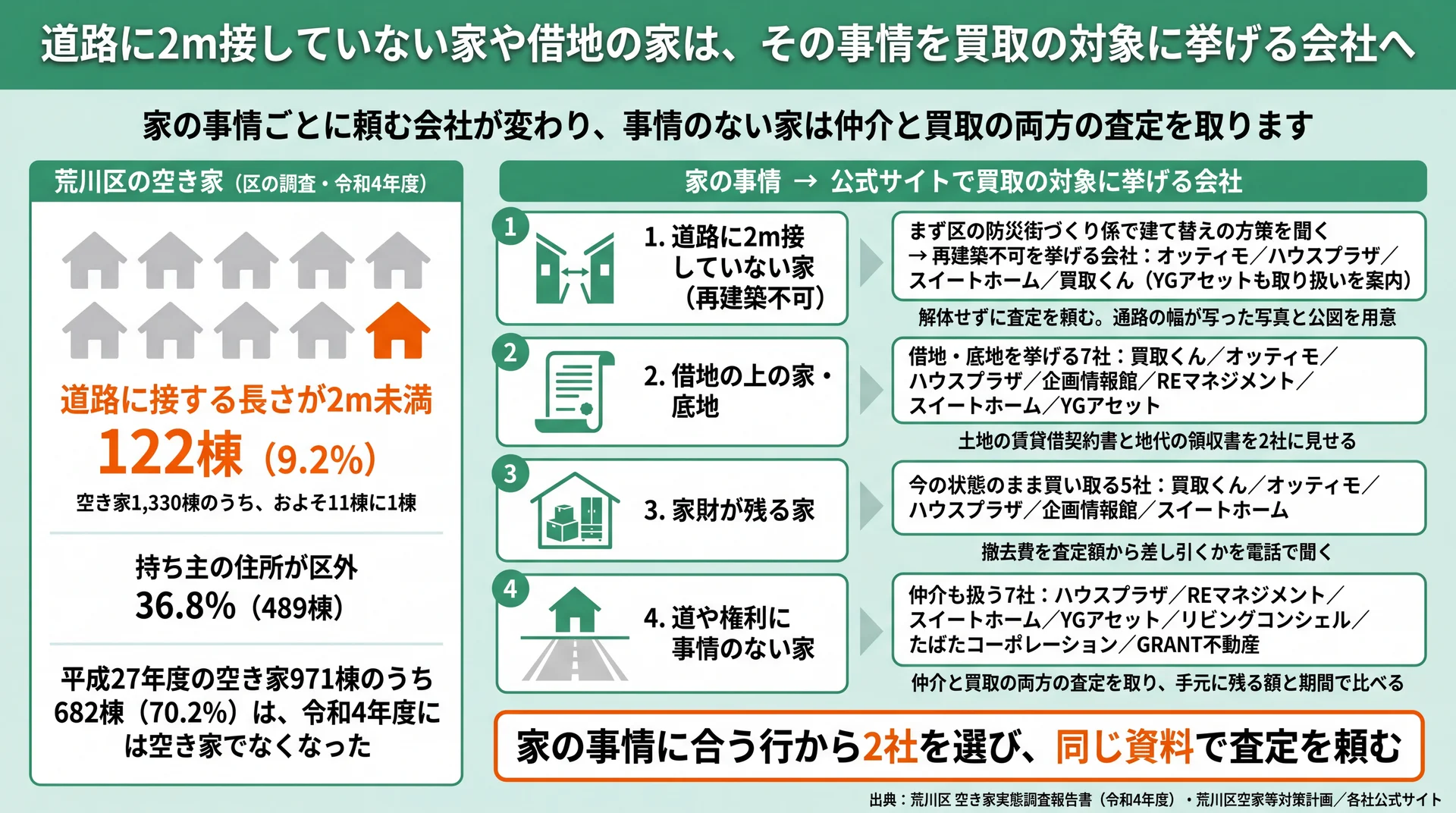 荒川区で接道2m未満の空き家122棟（9.2%）と、道路・借地・家財・事情なし別に頼める会社を整理した図