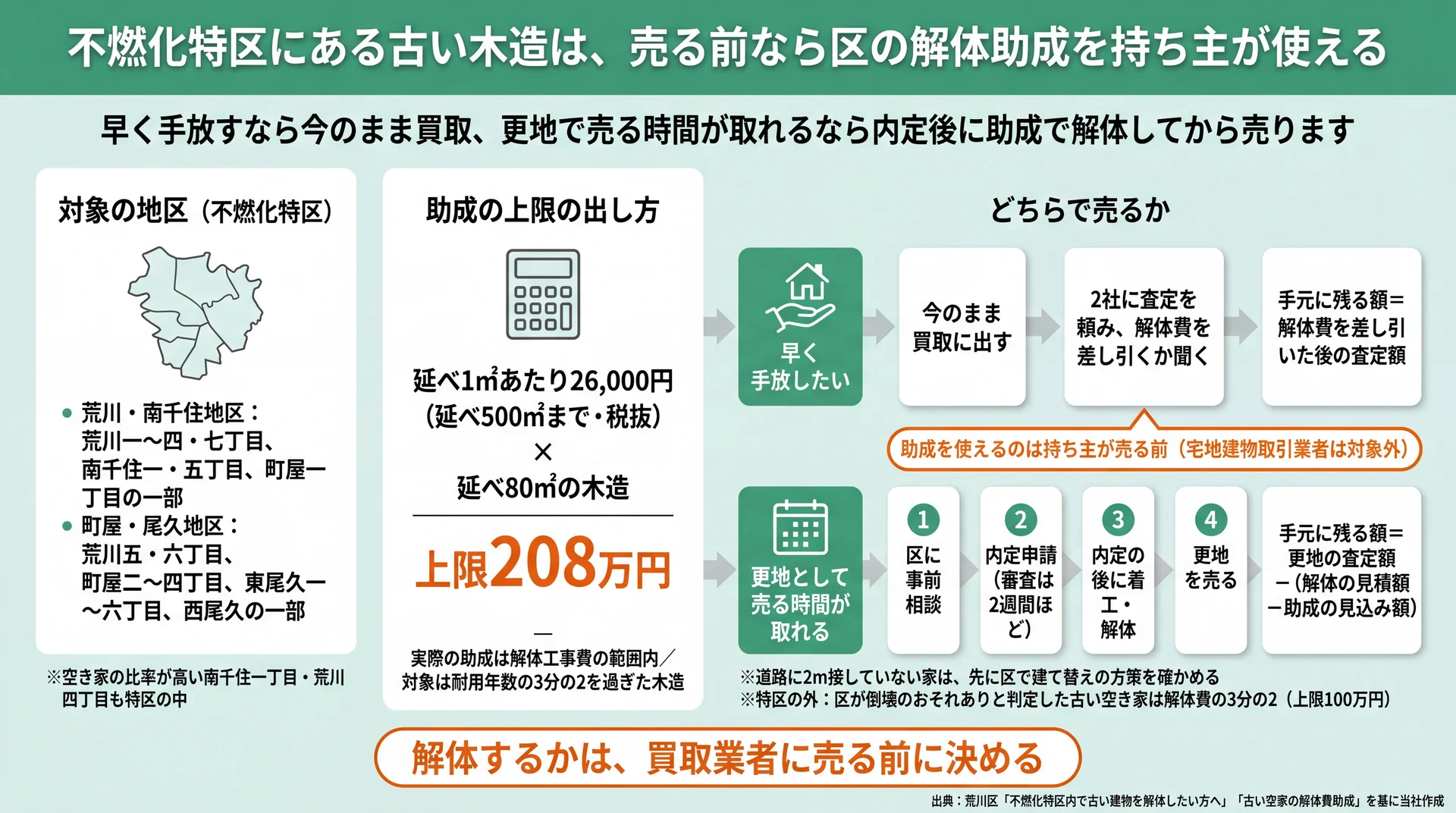 不燃化特区の解体助成の上限（延べ80㎡で208万円）と、今のまま買取か助成で解体して売るかの手順図