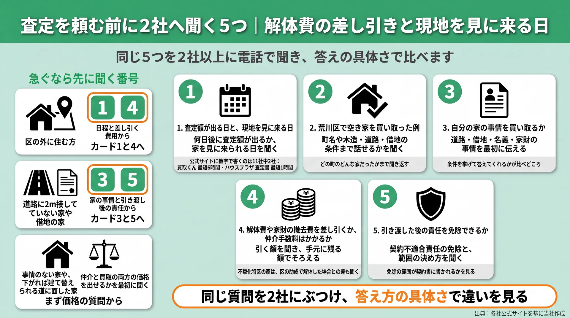 査定前に2社へ電話で聞く5項目と、区外在住なら1と4、道路・借地の事情なら3と5から聞く順番の図