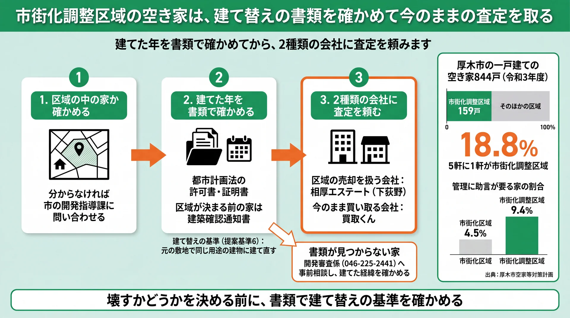 建てた年を書類で確かめて2種類の会社に査定を頼む3段階と、市の空き家の18.8%が区域内と示す図
