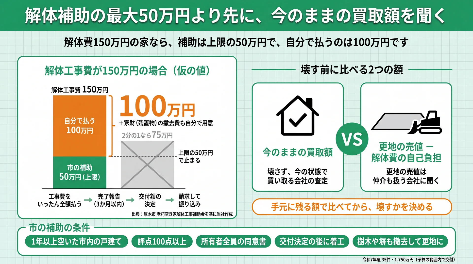 解体費150万円なら補助は上限50万円で自己負担100万円になる試算と、壊す前に比べる2つの額の図