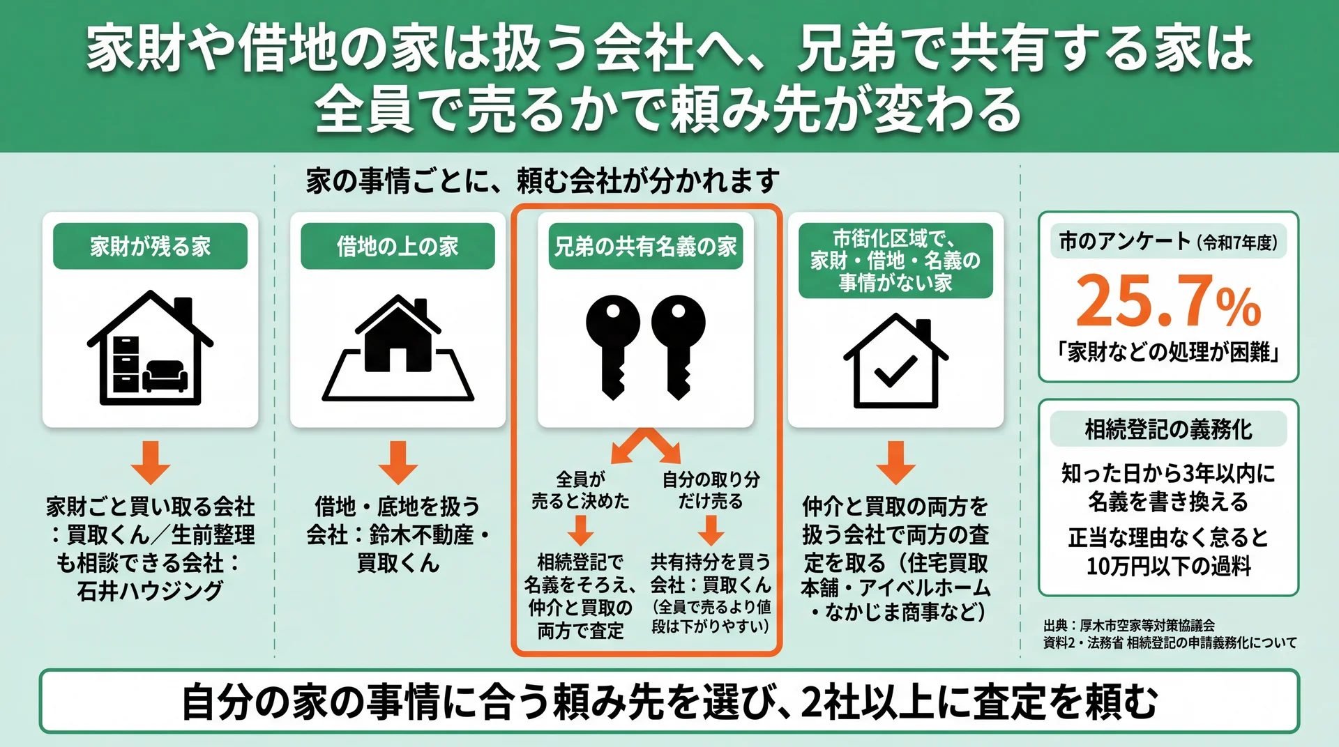 家財・借地・兄弟の共有名義・事情なしの4つの家の事情ごとに、頼む会社を分けた判断図