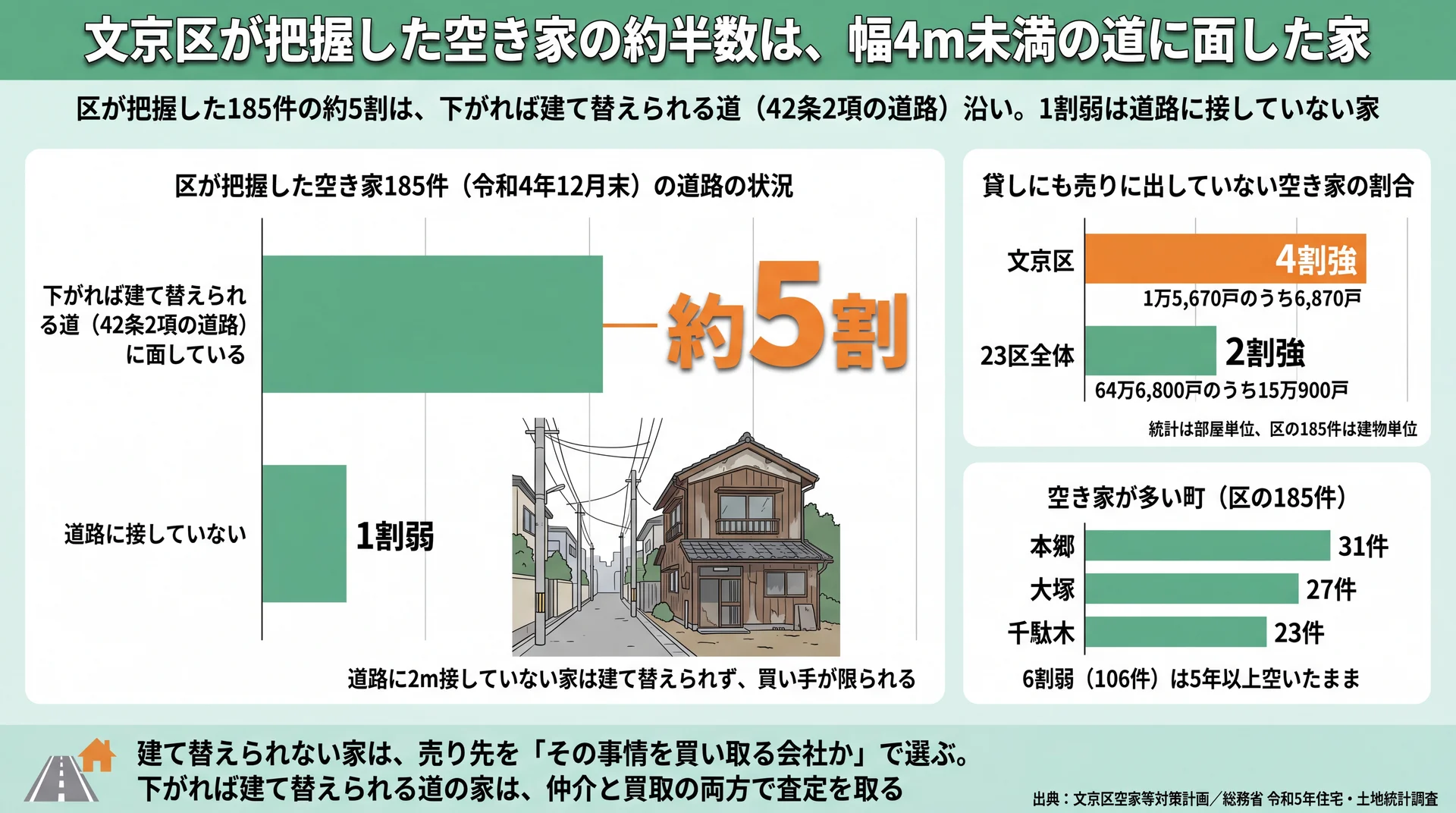 文京区が把握した空き家185件の約5割が幅4m未満の道沿いで、売りに出ない空き家も4割強と示した図