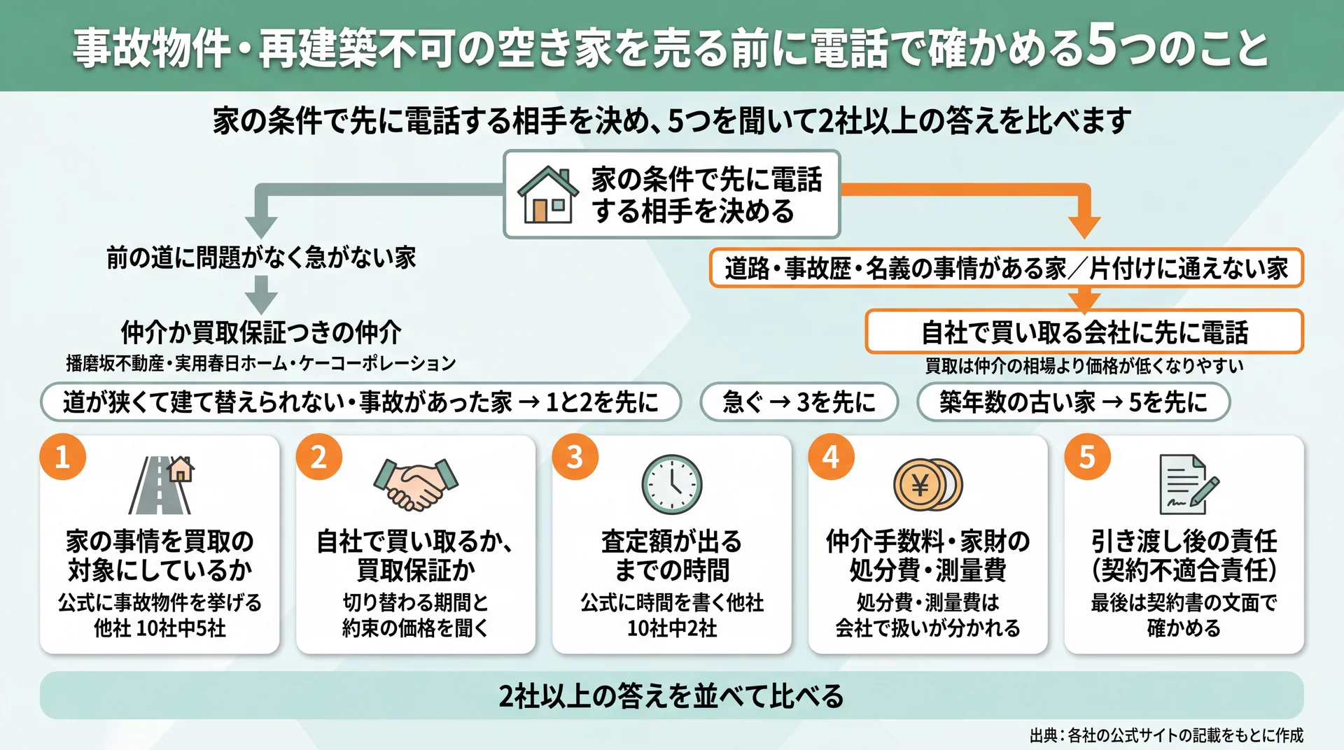 家の条件で先に電話する相手を分け、事情に応じて先に聞く質問を示した5つの確認項目の図